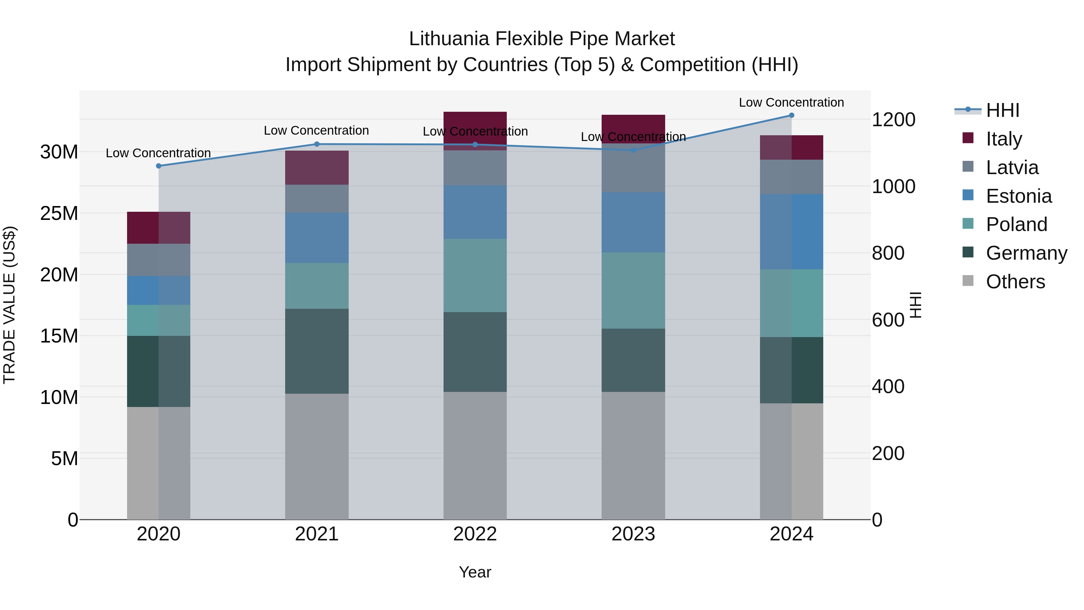 Lithuania Flexible Pipe Market Top 5 Importing Countries and Market Competition (HHI) Analysis