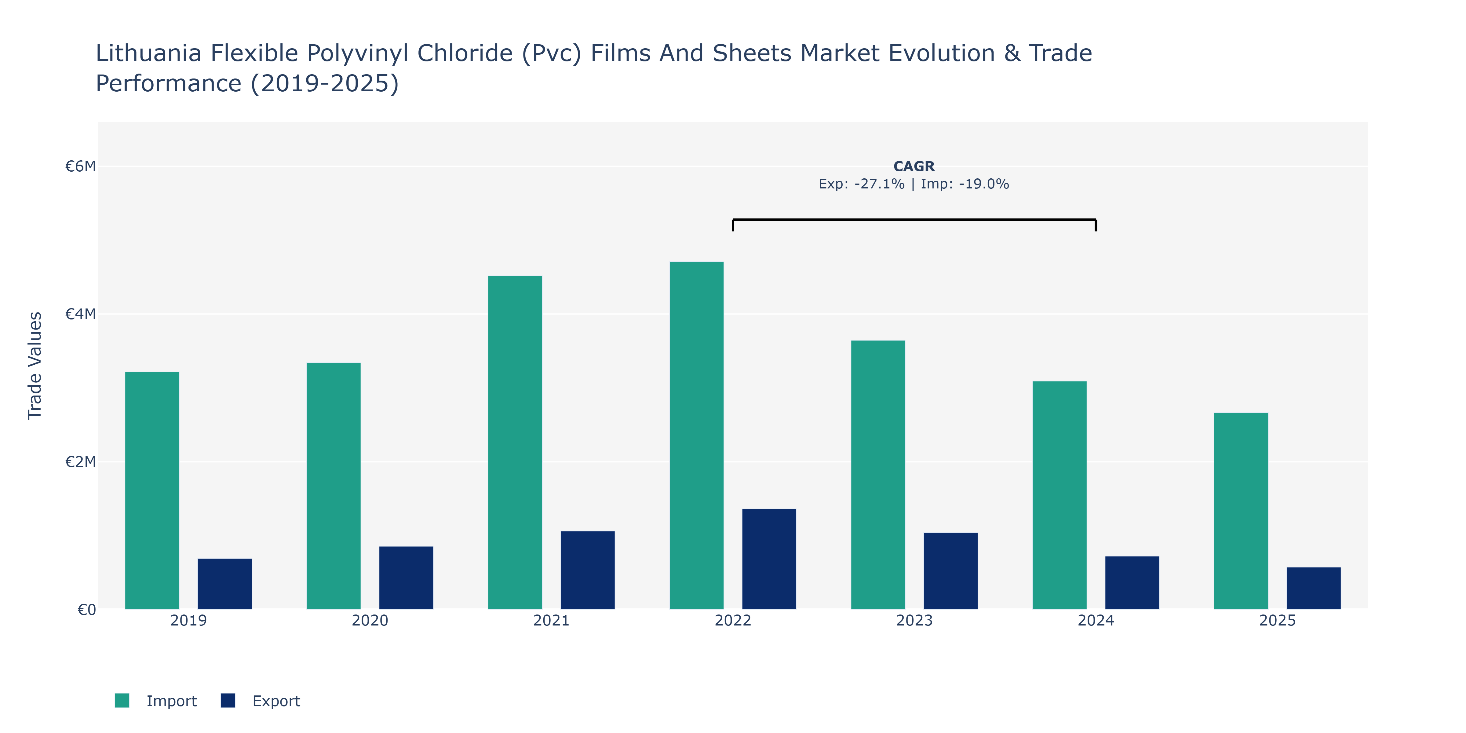 Lithuania Flexible Polyvinyl Chloride (Pvc) Films And Sheets Market: Production & Trade Performance (2019-2025)