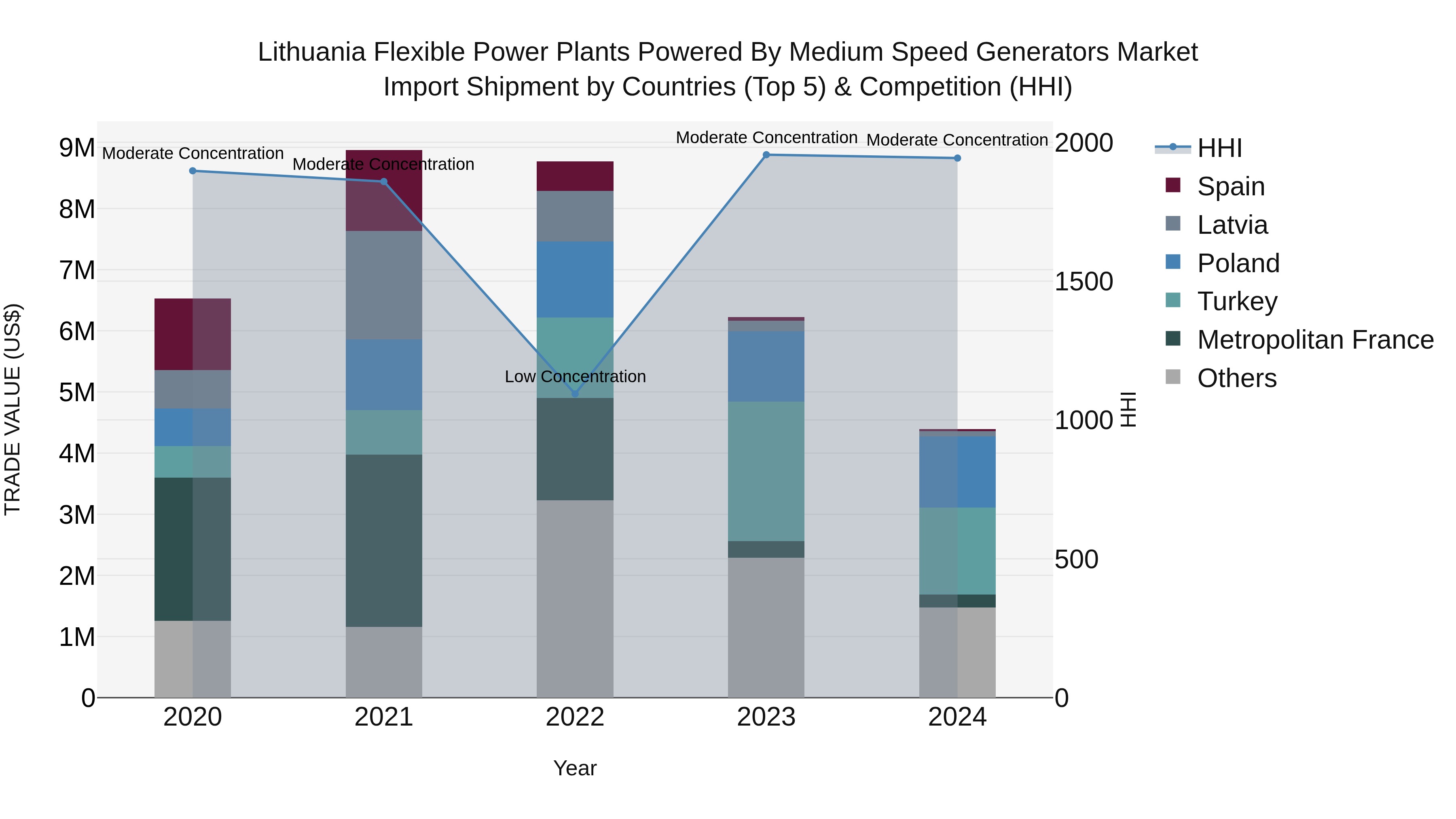 Lithuania Flexible Power Plants Powered by Medium Speed Generators Market Top 5 Importing Countries and Market Competition (HHI) Analysis