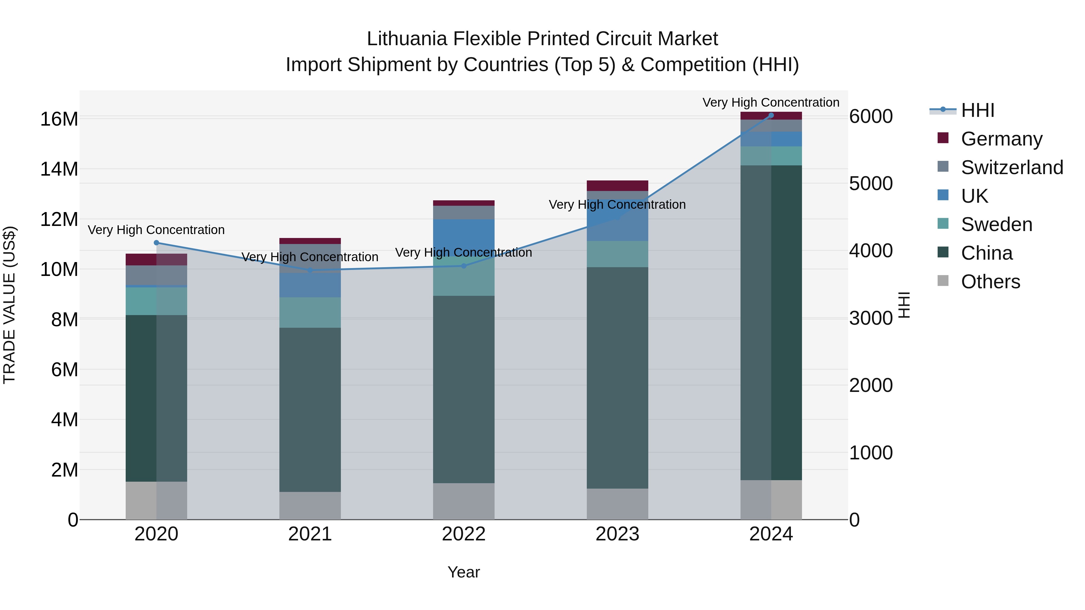 Lithuania Flexible Printed Circuit Market Top 5 Importing Countries and Market Competition (HHI) Analysis