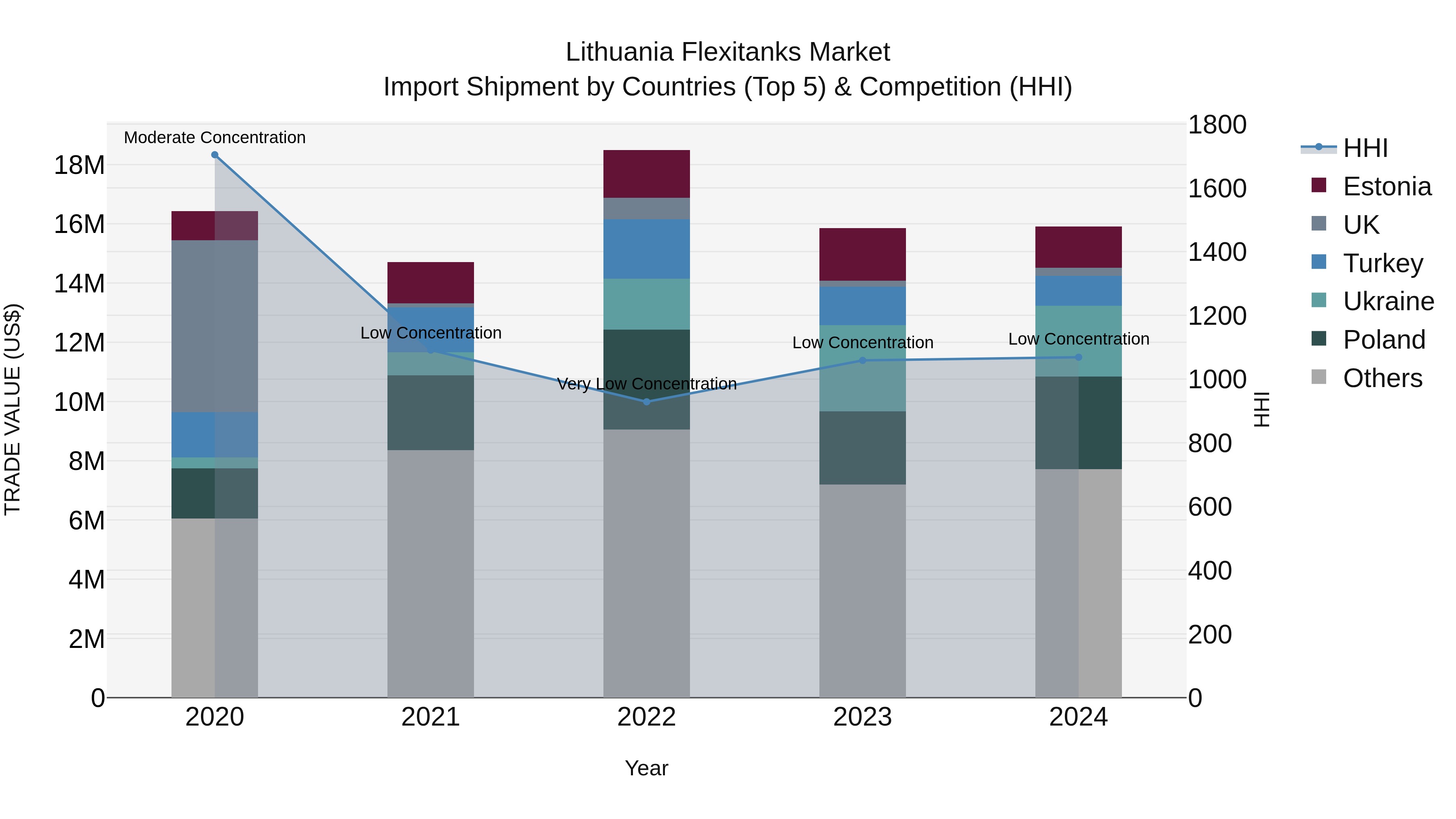 Lithuania Flexitanks Market Top 5 Importing Countries and Market Competition (HHI) Analysis