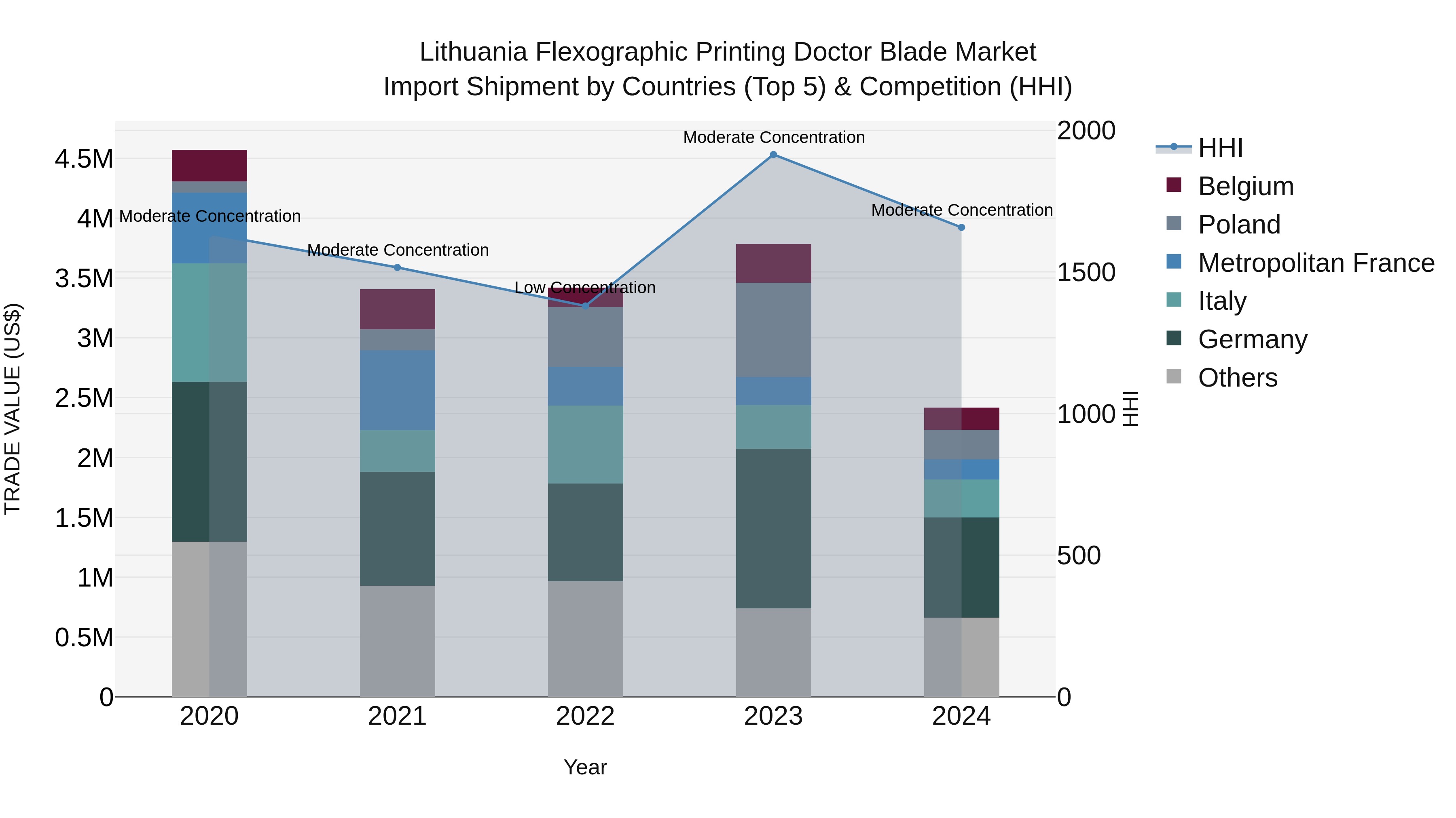 Lithuania Flexographic Printing Doctor Blade Market Top 5 Importing Countries and Market Competition (HHI) Analysis