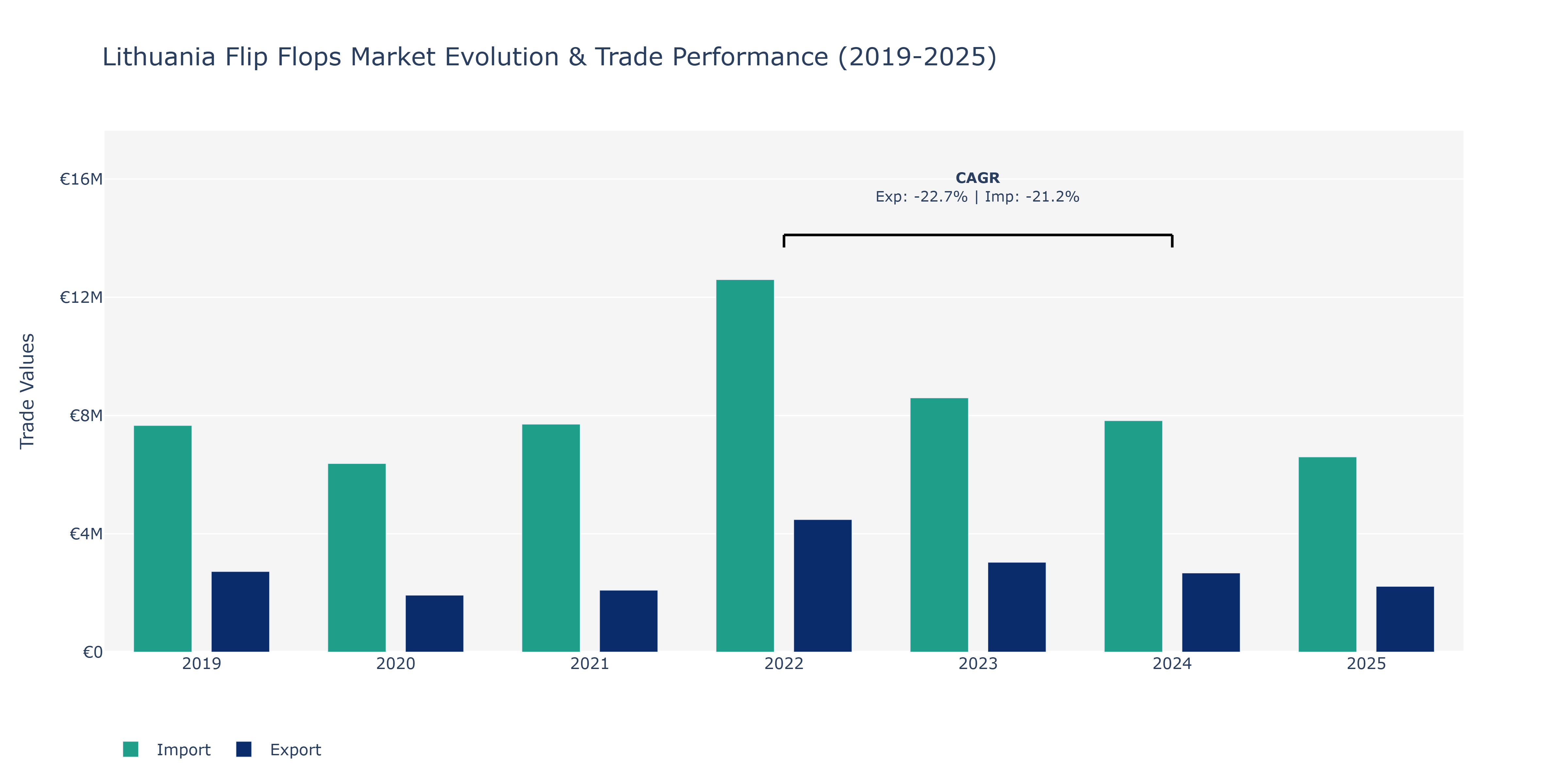 Lithuania Flip Flops Market: Production & Trade Performance (2019-2025)