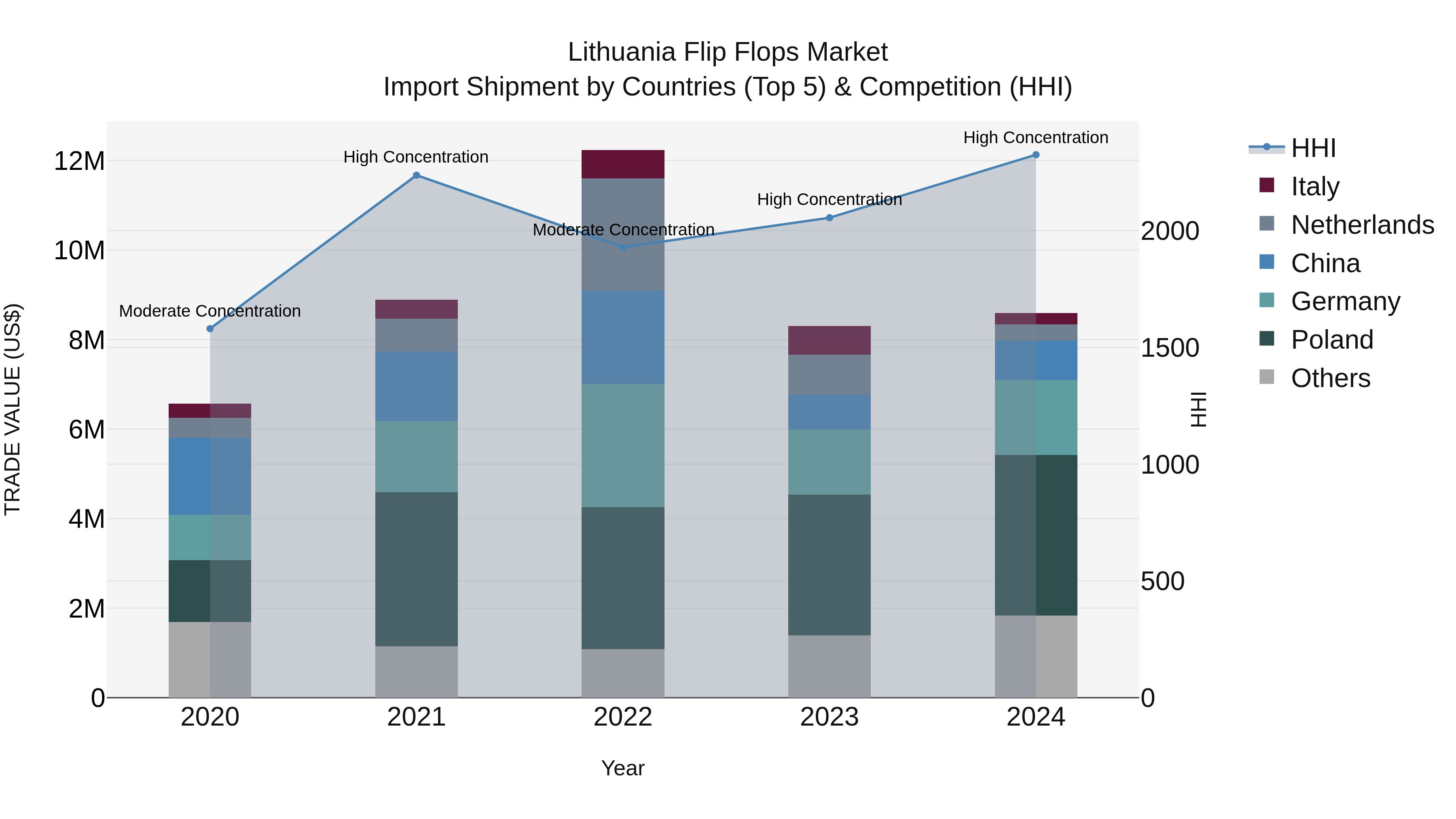 Lithuania Flip Flops Market Top 5 Importing Countries and Market Competition (HHI) Analysis
