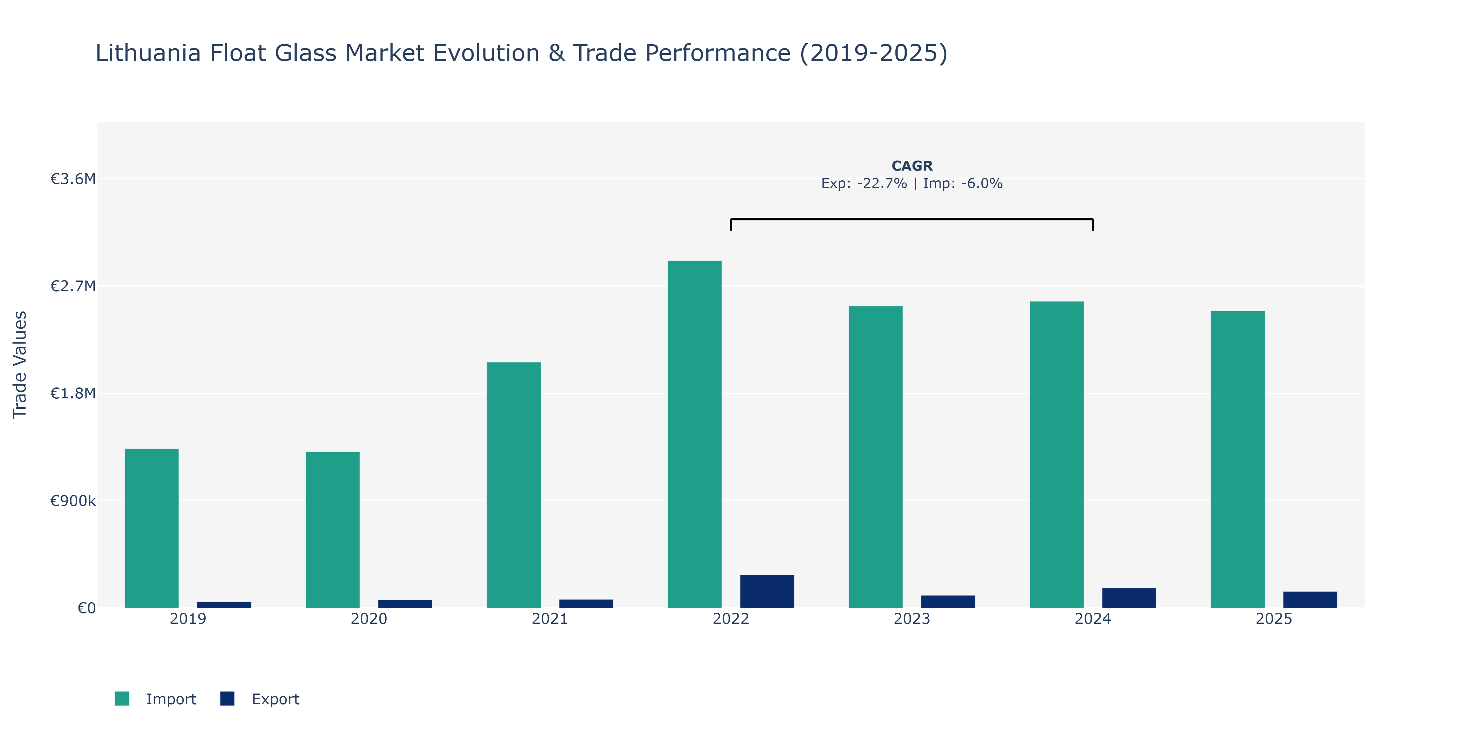 Lithuania Float Glass Market: Production & Trade Performance (2019-2025)