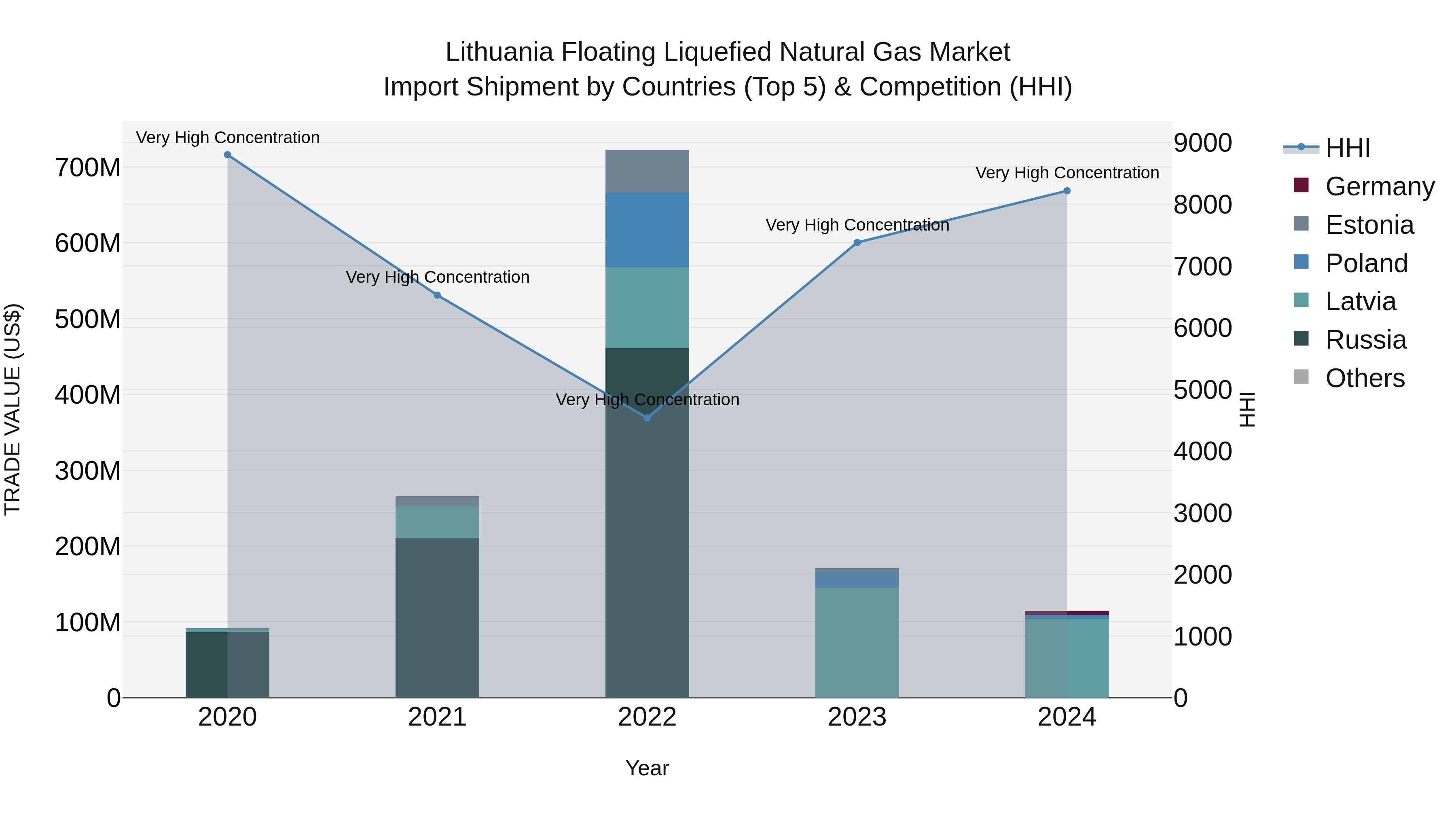Lithuania Floating Liquefied Natural Gas Market Top 5 Importing Countries and Market Competition (HHI) Analysis