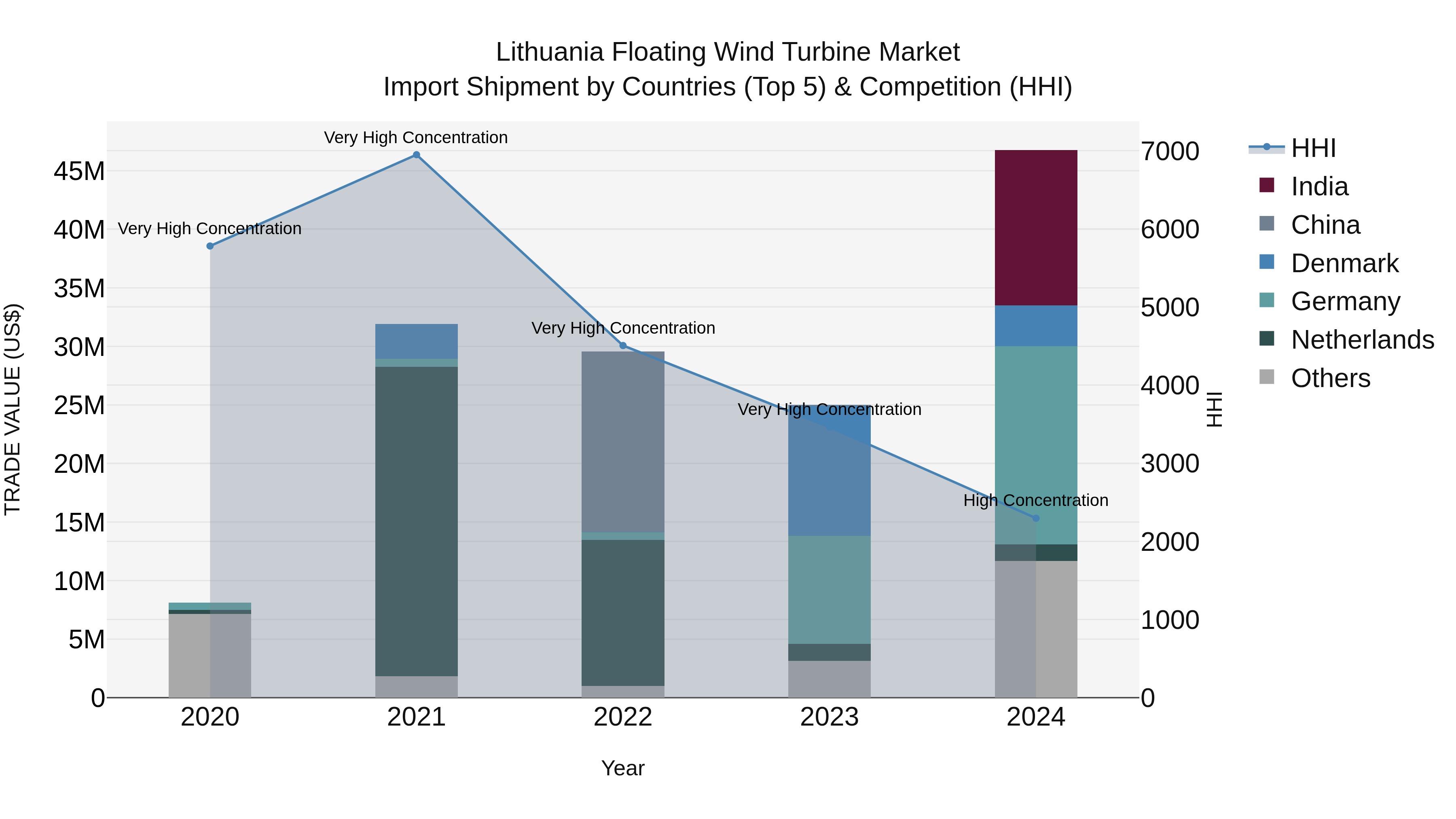 Lithuania Floating Wind Turbine Market Top 5 Importing Countries and Market Competition (HHI) Analysis
