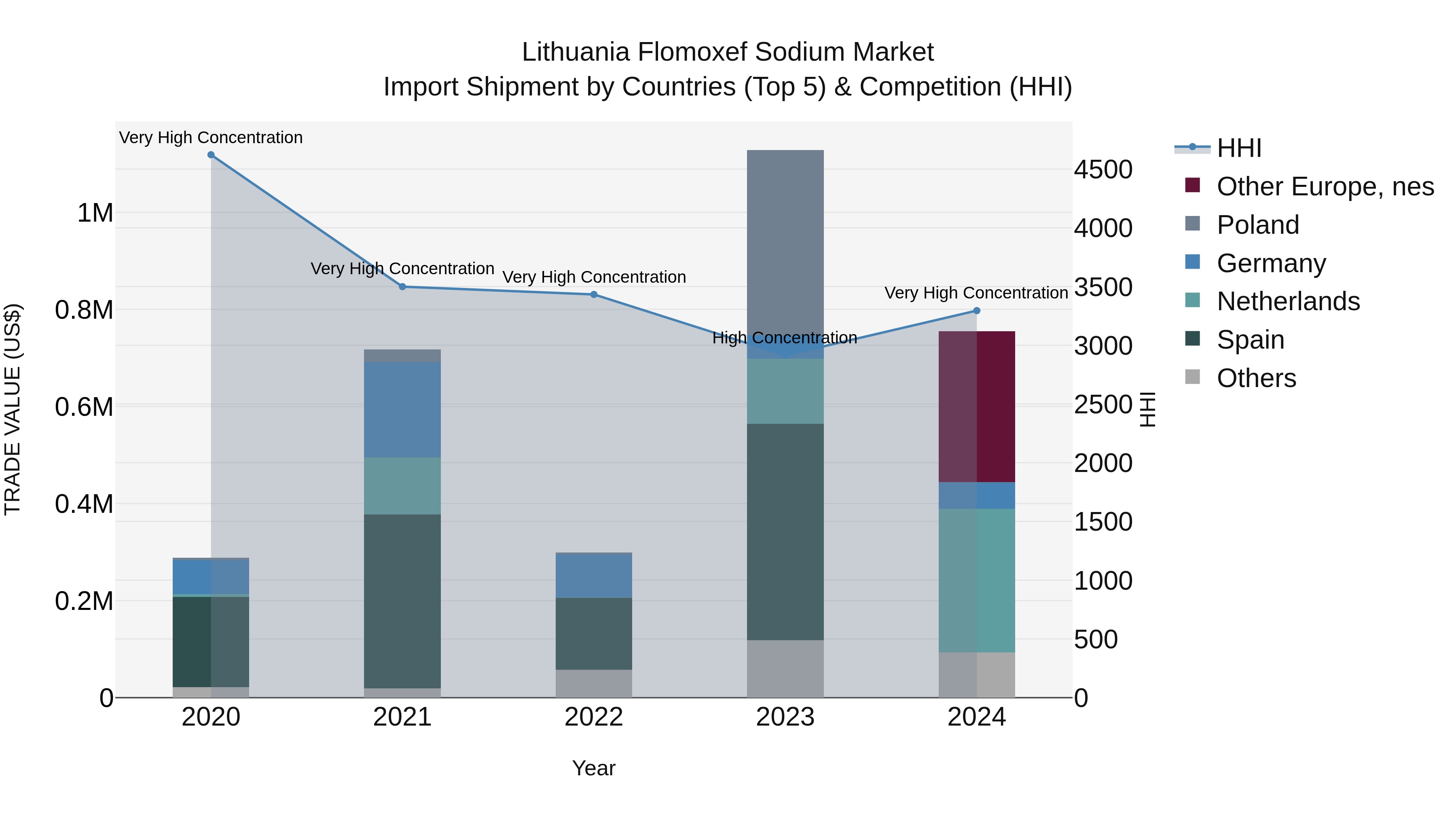 Lithuania Flomoxef Sodium Market Top 5 Importing Countries and Market Competition (HHI) Analysis