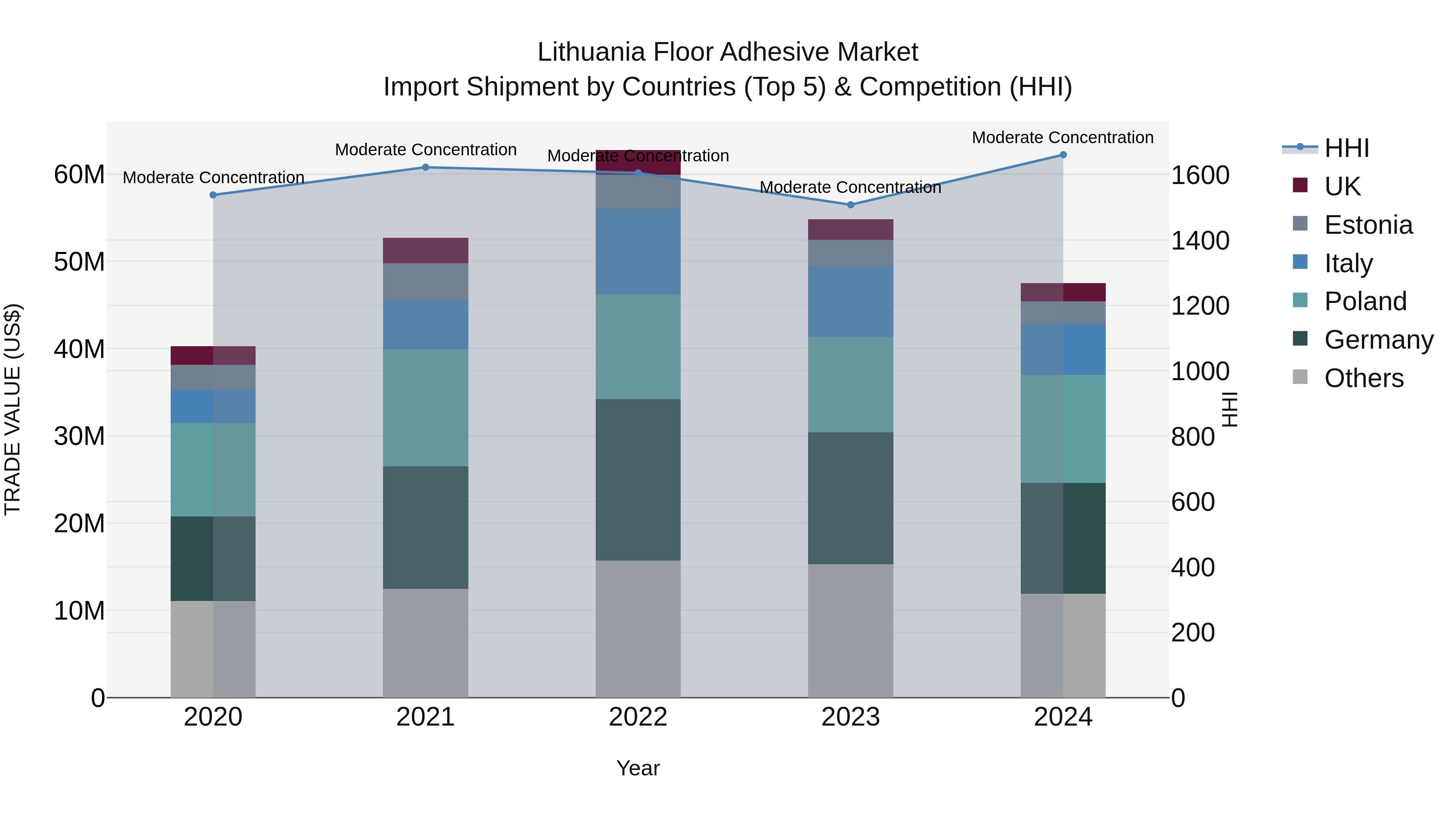Lithuania Floor Adhesive Market Top 5 Importing Countries and Market Competition (HHI) Analysis