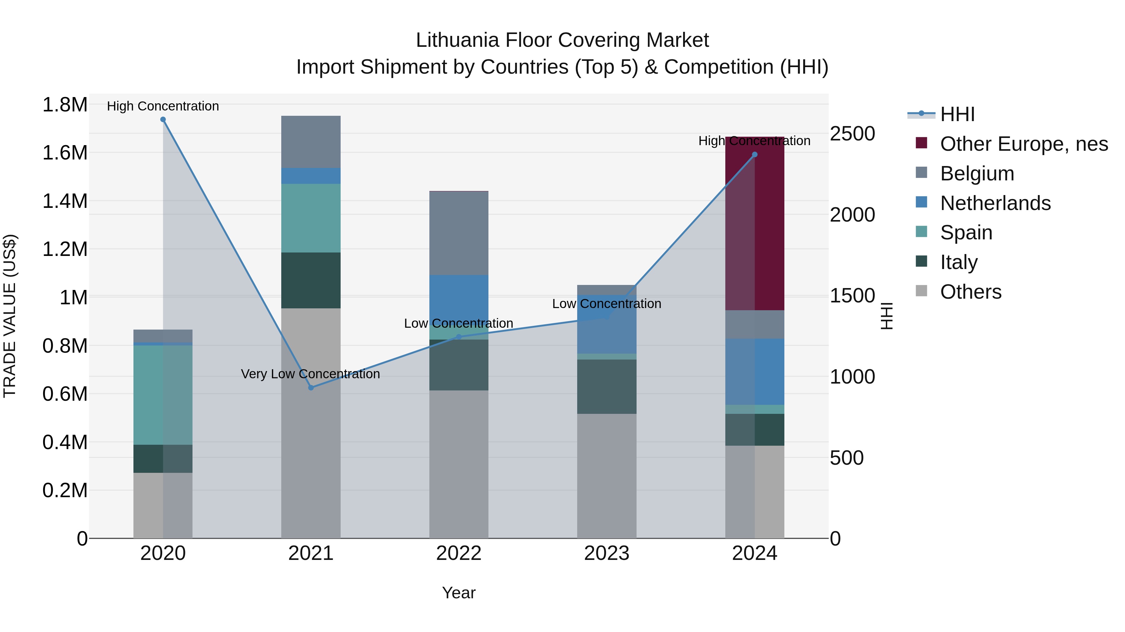 Lithuania Floor Covering Market Top 5 Importing Countries and Market Competition (HHI) Analysis