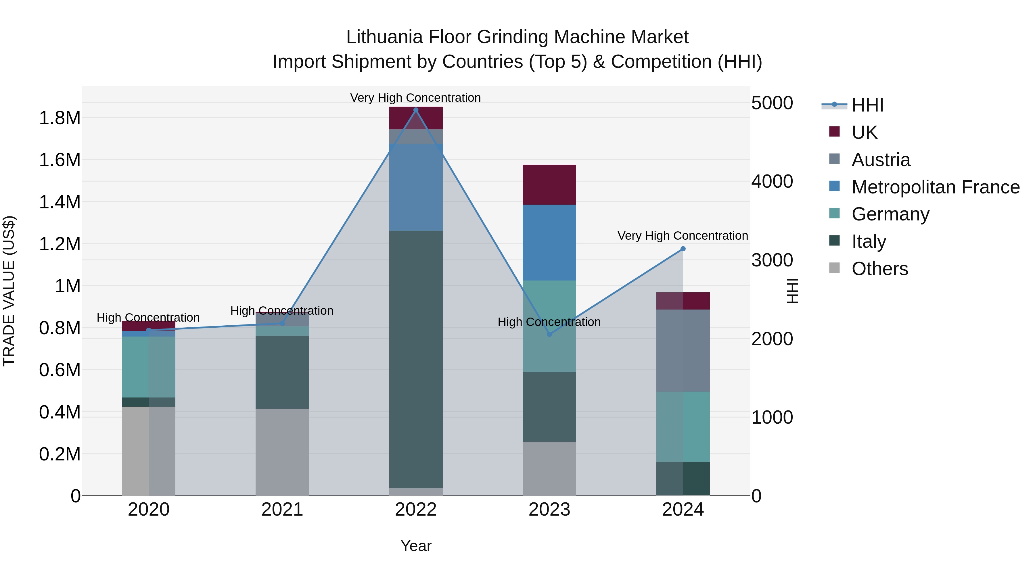 Lithuania Floor Grinding Machine Market Top 5 Importing Countries and Market Competition (HHI) Analysis