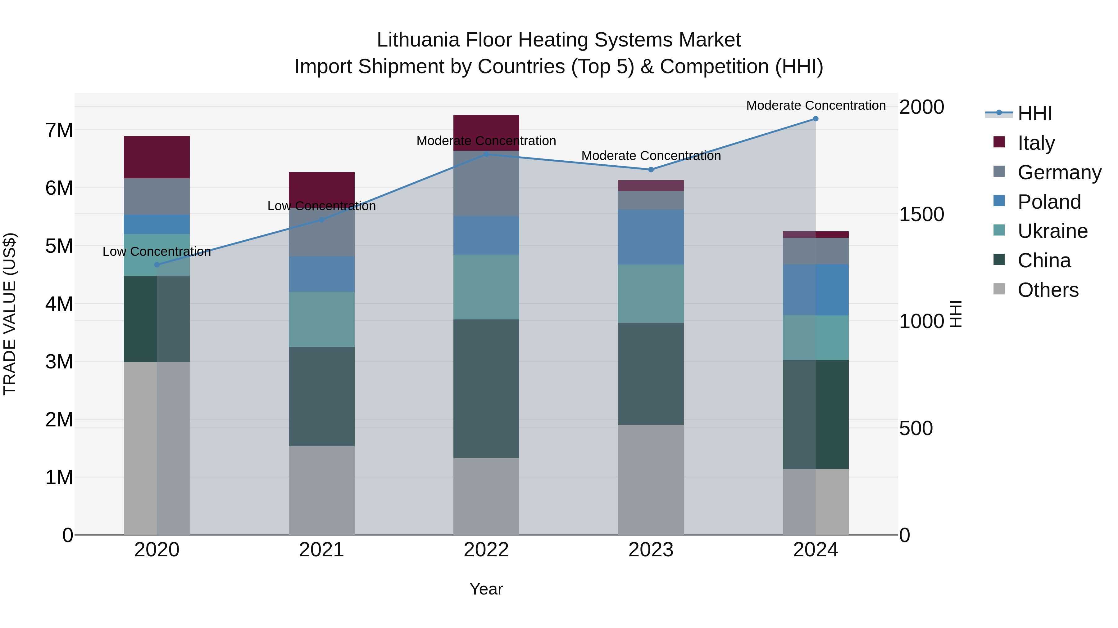 Lithuania Floor Heating Systems Market Top 5 Importing Countries and Market Competition (HHI) Analysis
