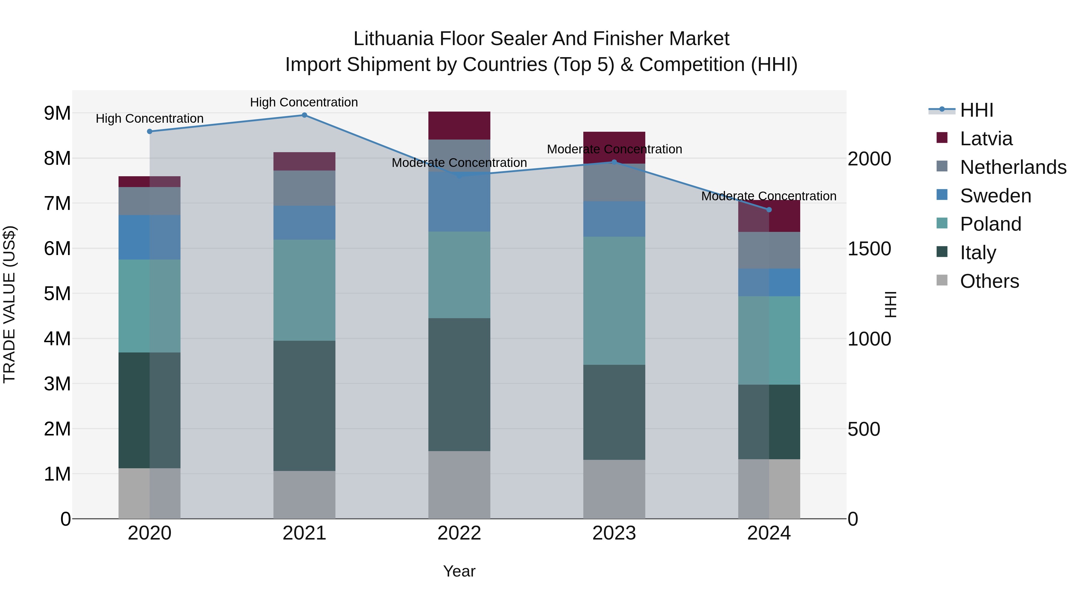 Lithuania Floor Sealer and Finisher Market Top 5 Importing Countries and Market Competition (HHI) Analysis