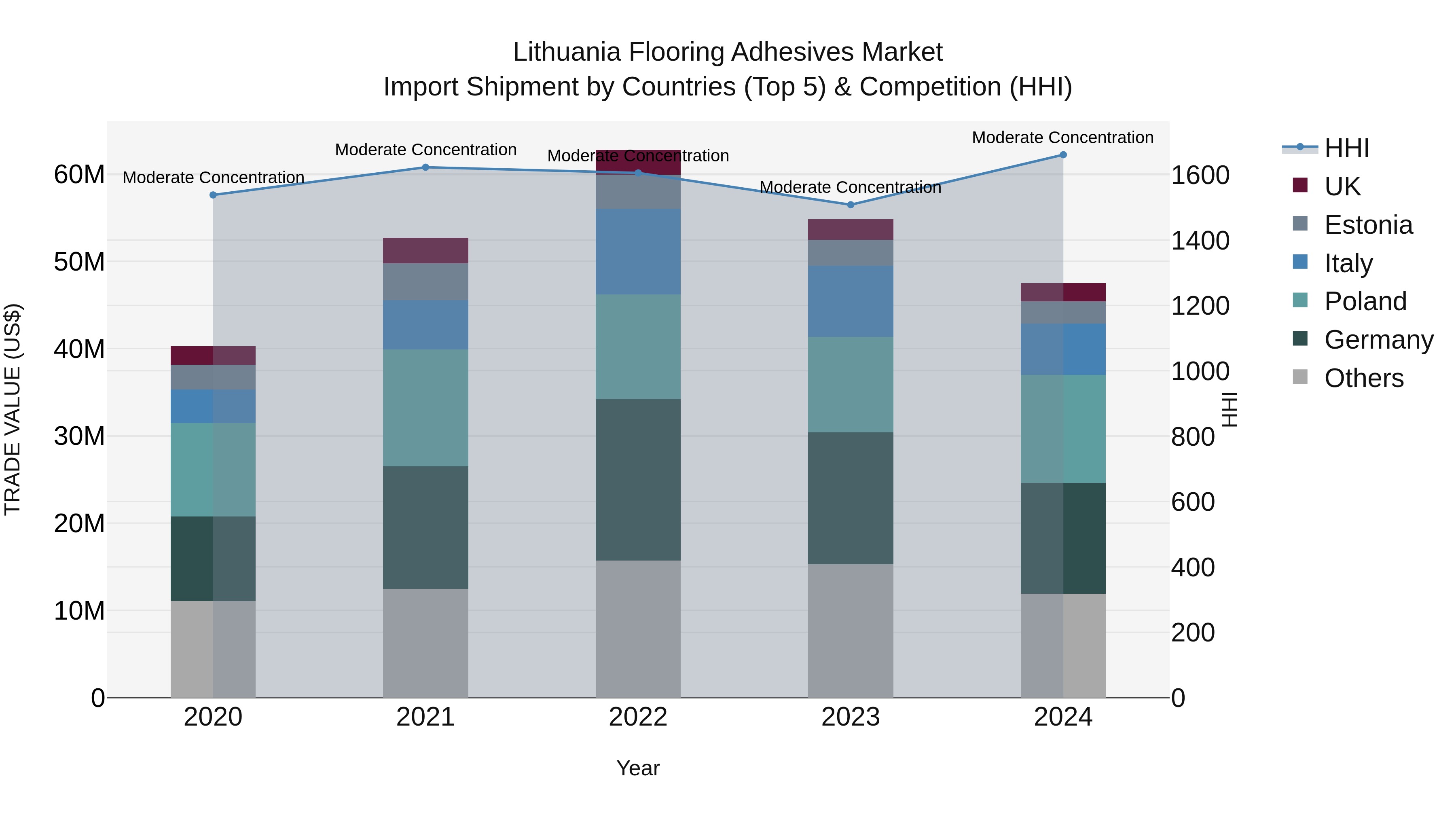 Lithuania Flooring Adhesives Market Top 5 Importing Countries and Market Competition (HHI) Analysis