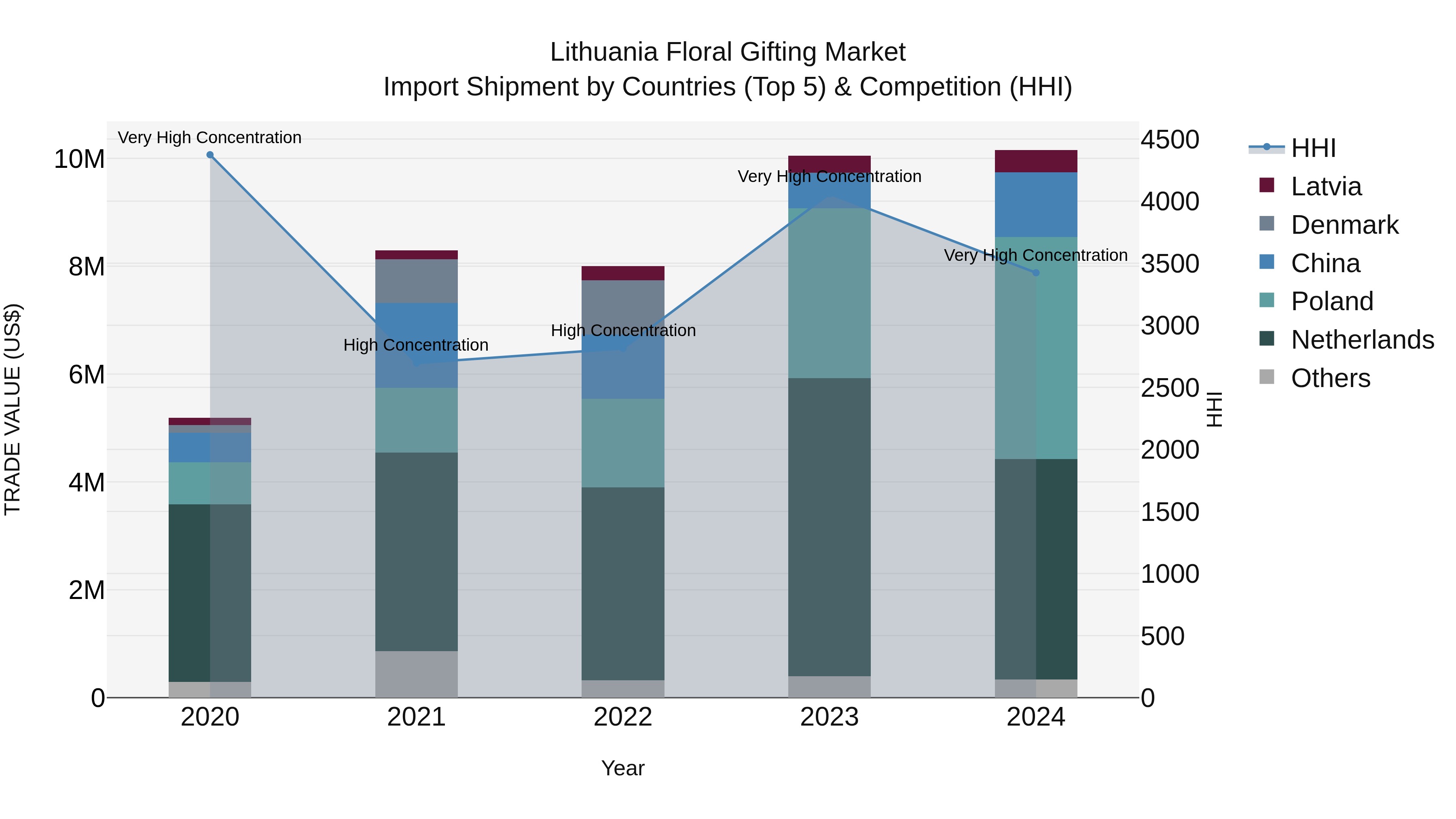 Lithuania Floral Gifting Market Top 5 Importing Countries and Market Competition (HHI) Analysis