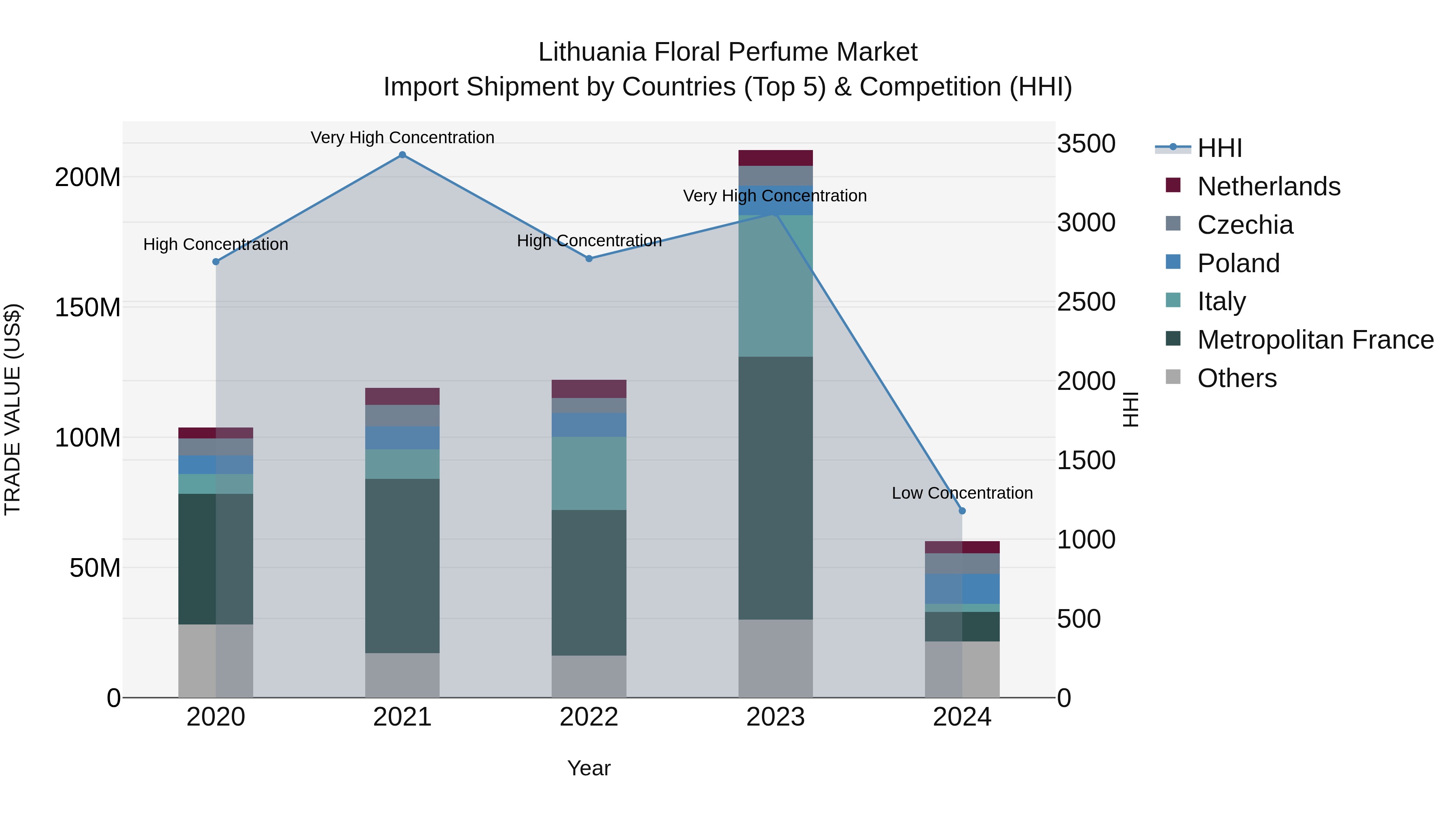 Lithuania Floral Perfume Market Top 5 Importing Countries and Market Competition (HHI) Analysis