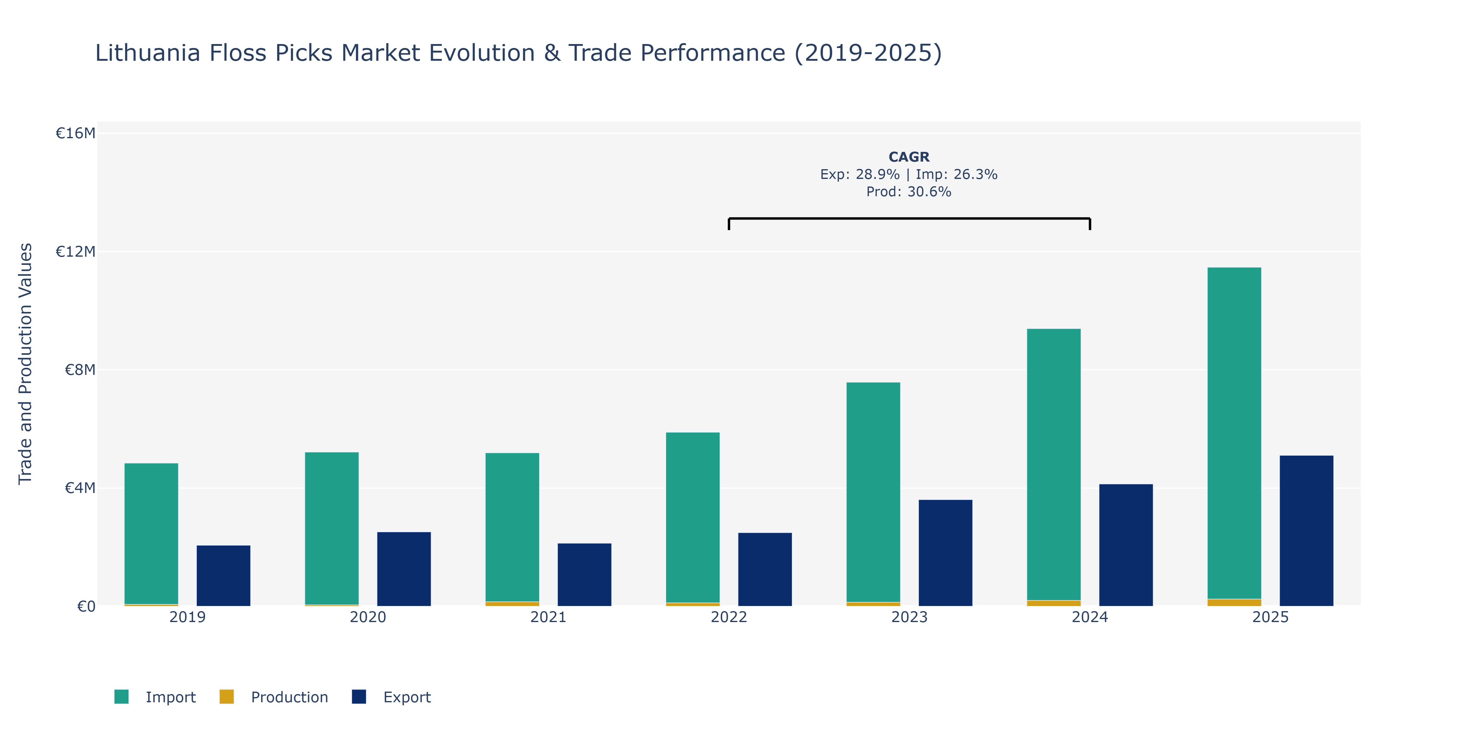 Lithuania Floss Picks Market: Production & Trade Performance (2019-2025)
