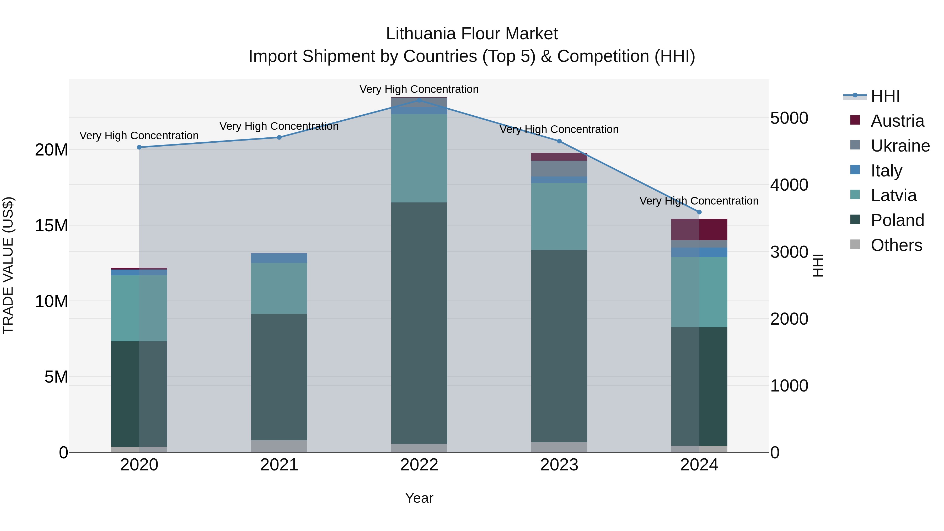 Lithuania Flour Market Top 5 Importing Countries and Market Competition (HHI) Analysis