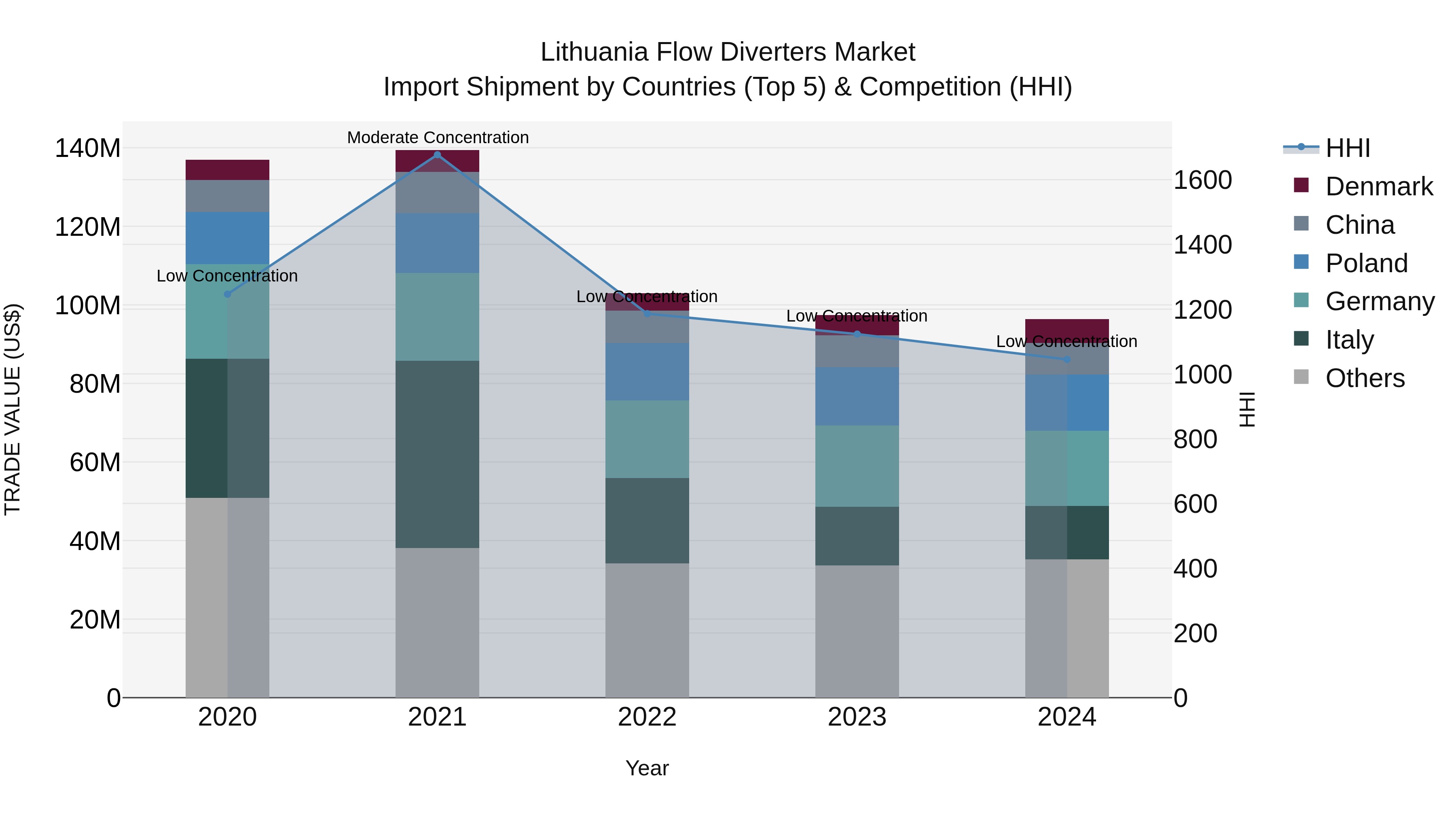 Lithuania Flow Diverters Market Top 5 Importing Countries and Market Competition (HHI) Analysis