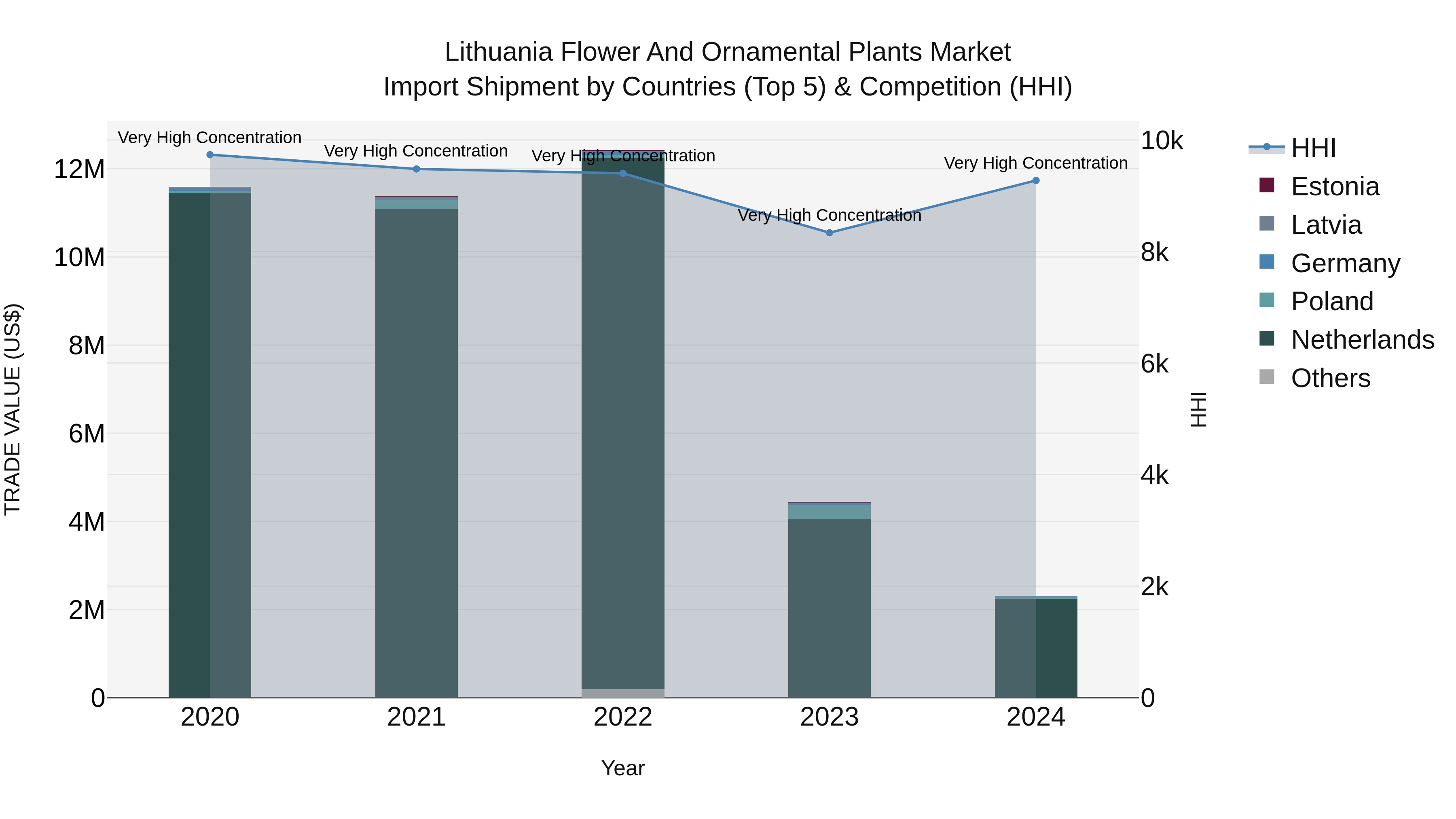 Lithuania Flower and Ornamental Plants Market Top 5 Importing Countries and Market Competition (HHI) Analysis