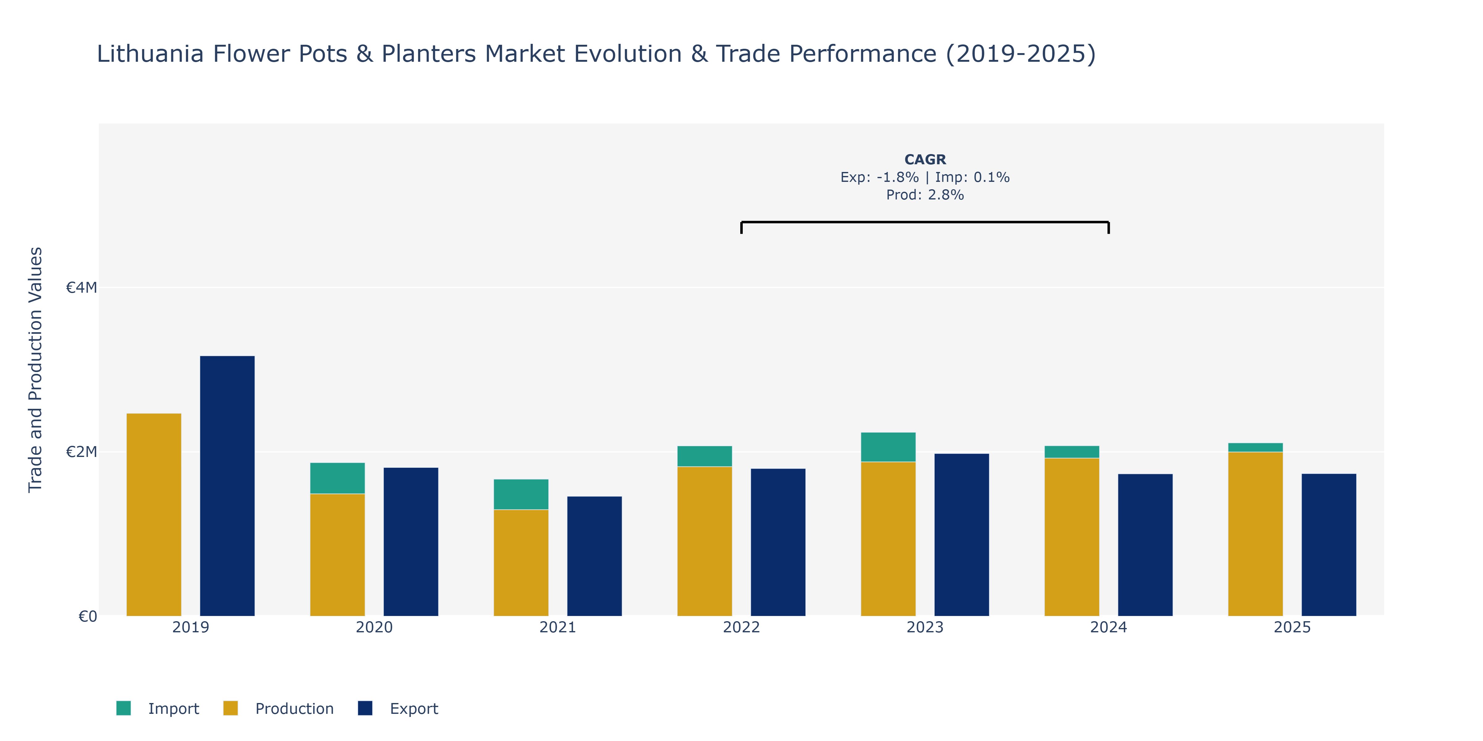 Lithuania Flower Pots & Planters Market: Production & Trade Performance (2019-2025)