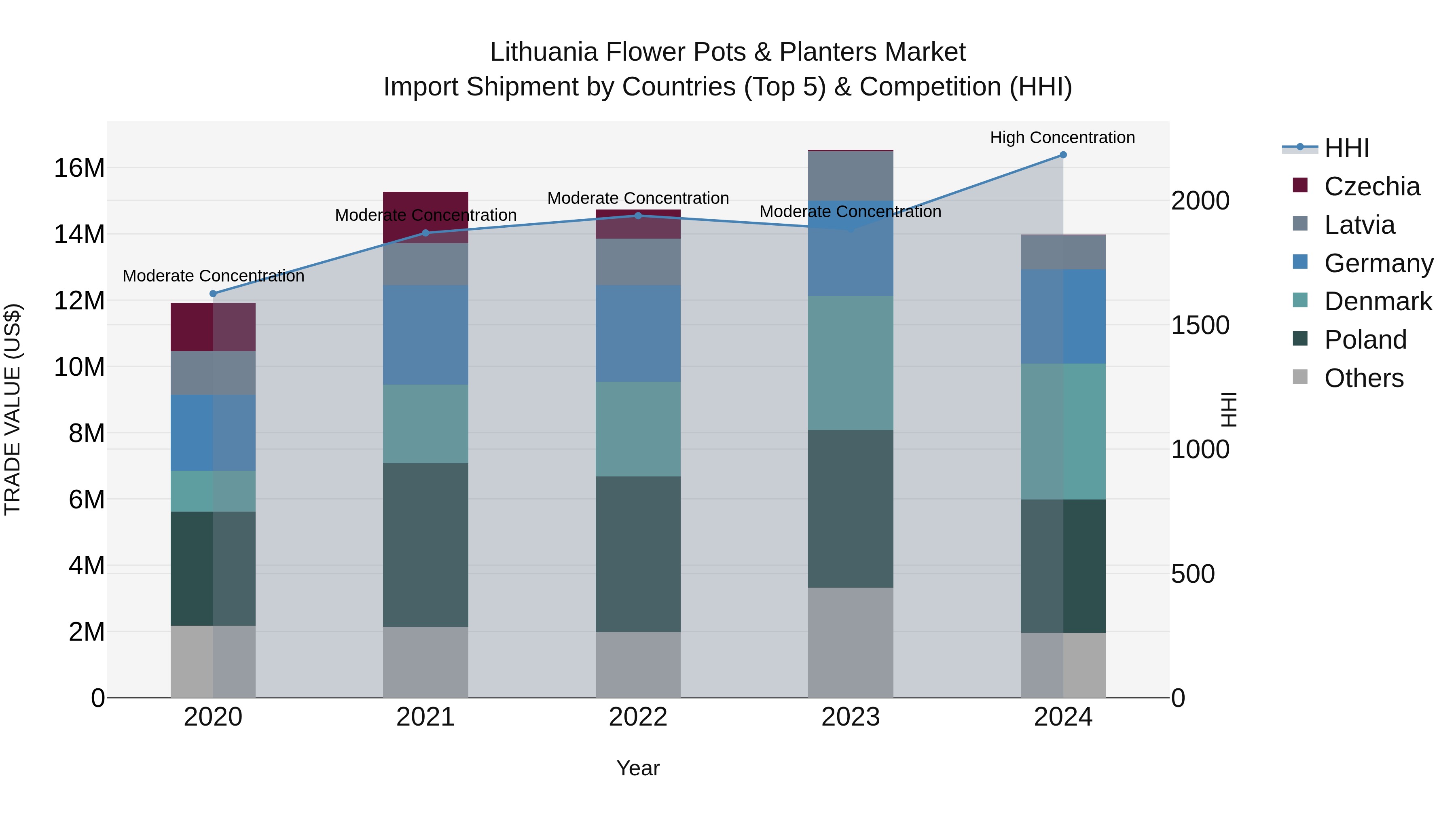 Lithuania Flower Pots & Planters Market Top 5 Importing Countries and Market Competition (HHI) Analysis