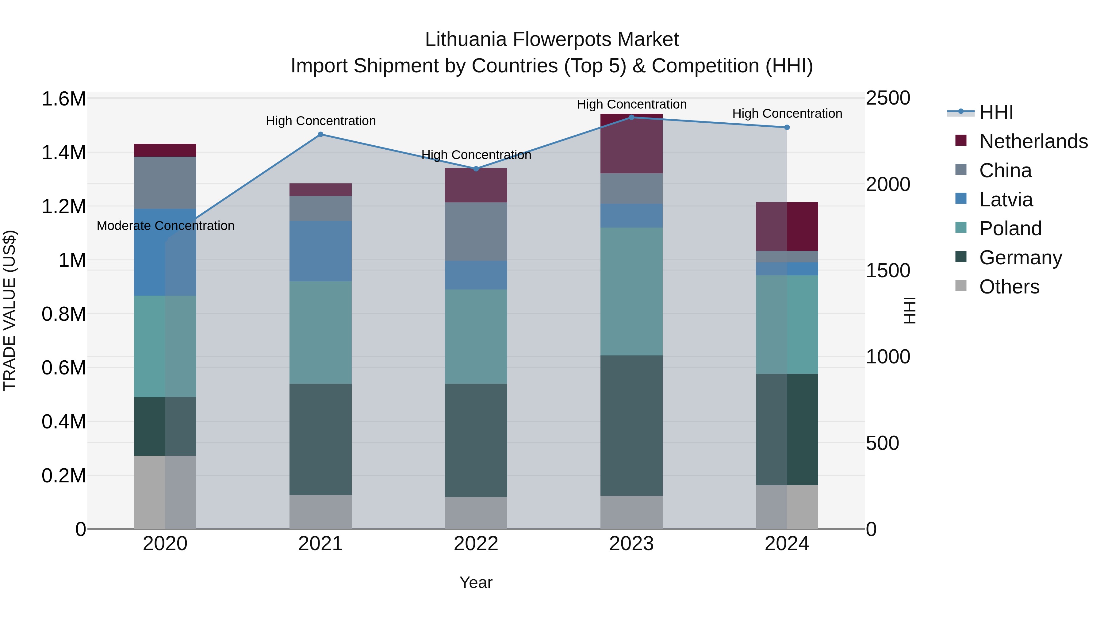 Lithuania Flowerpots Market Top 5 Importing Countries and Market Competition (HHI) Analysis