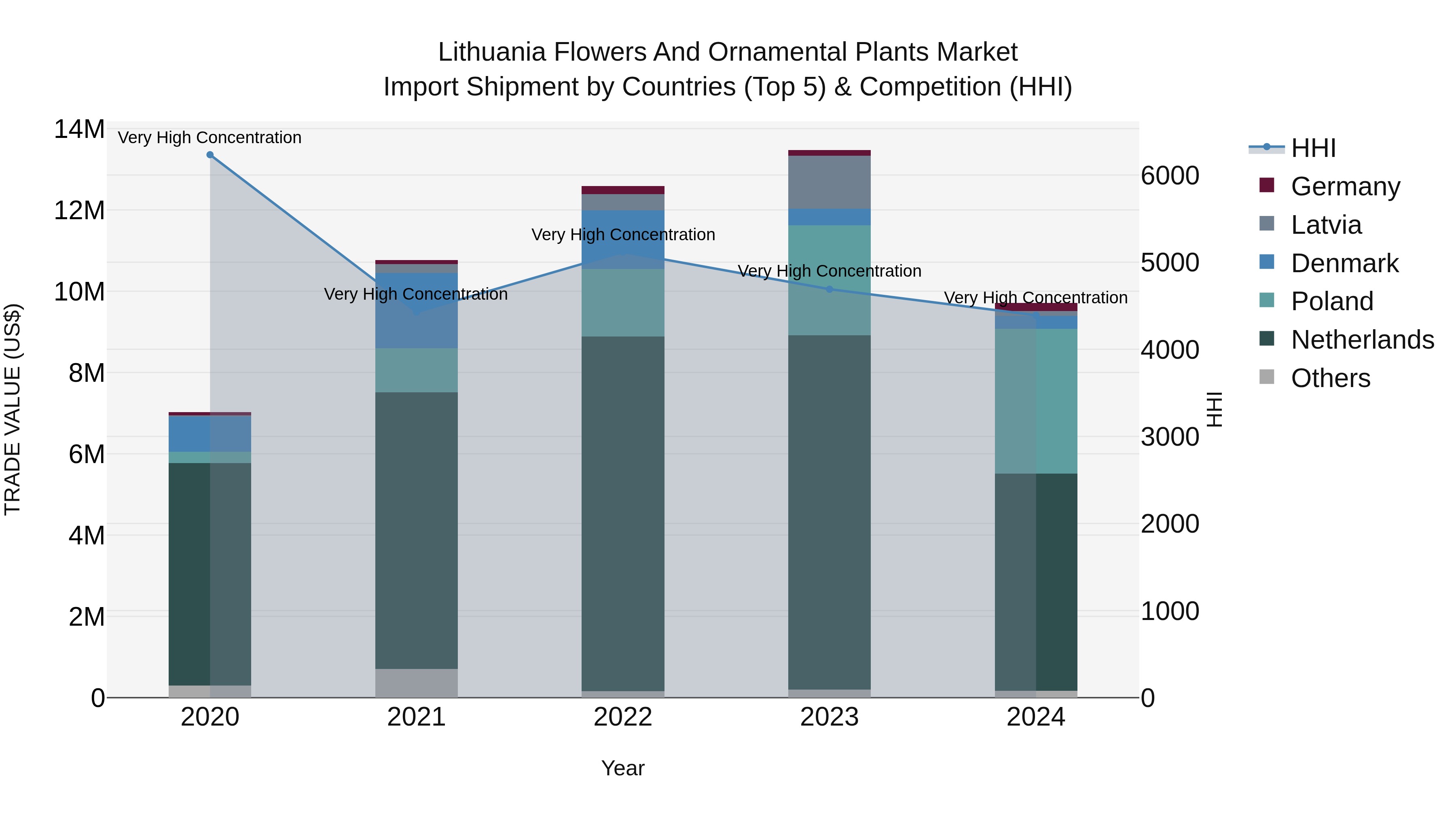 Lithuania Flowers and Ornamental Plants Market Top 5 Importing Countries and Market Competition (HHI) Analysis