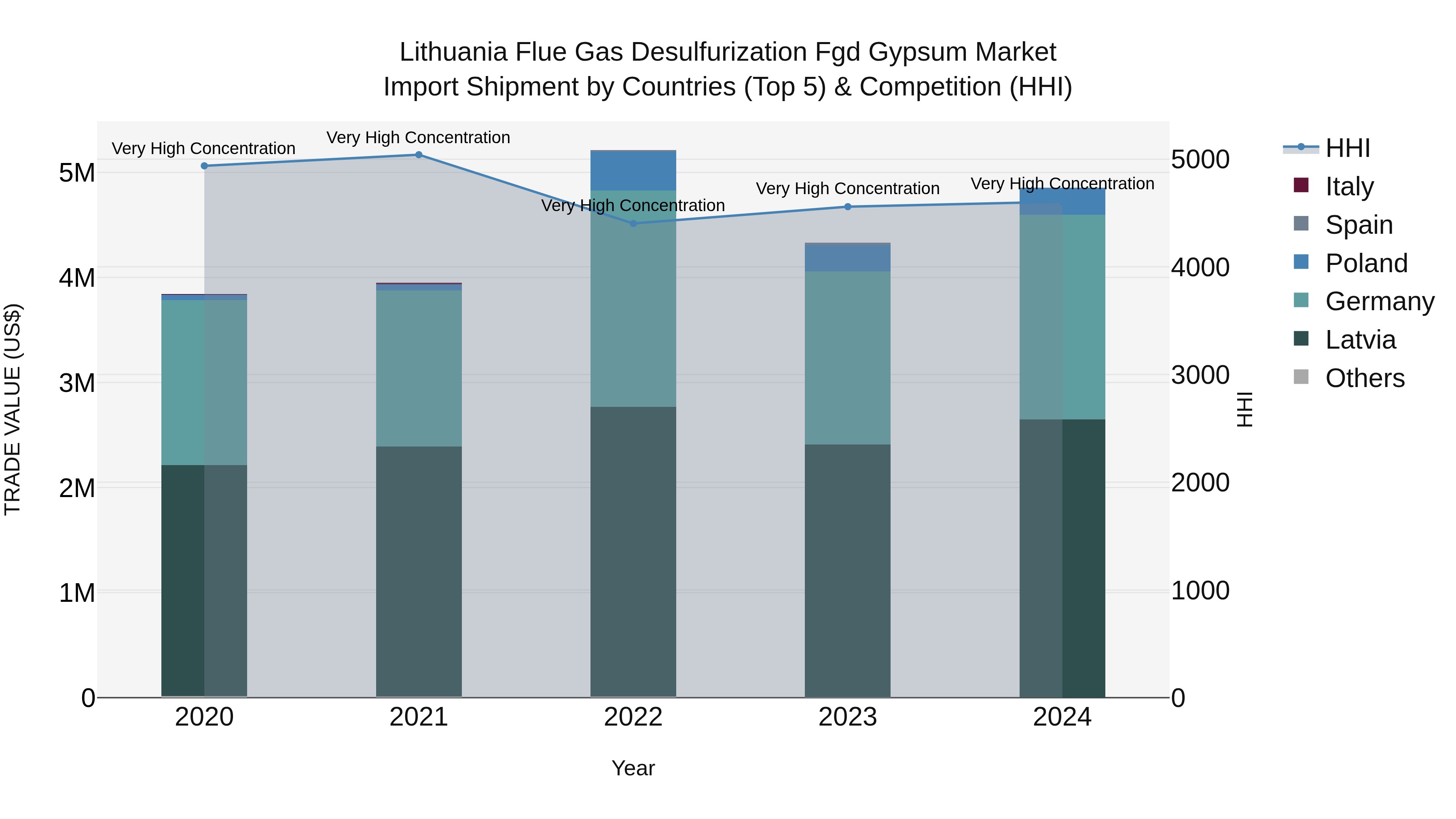 Lithuania Flue Gas Desulfurization Fgd Gypsum Market Top 5 Importing Countries and Market Competition (HHI) Analysis