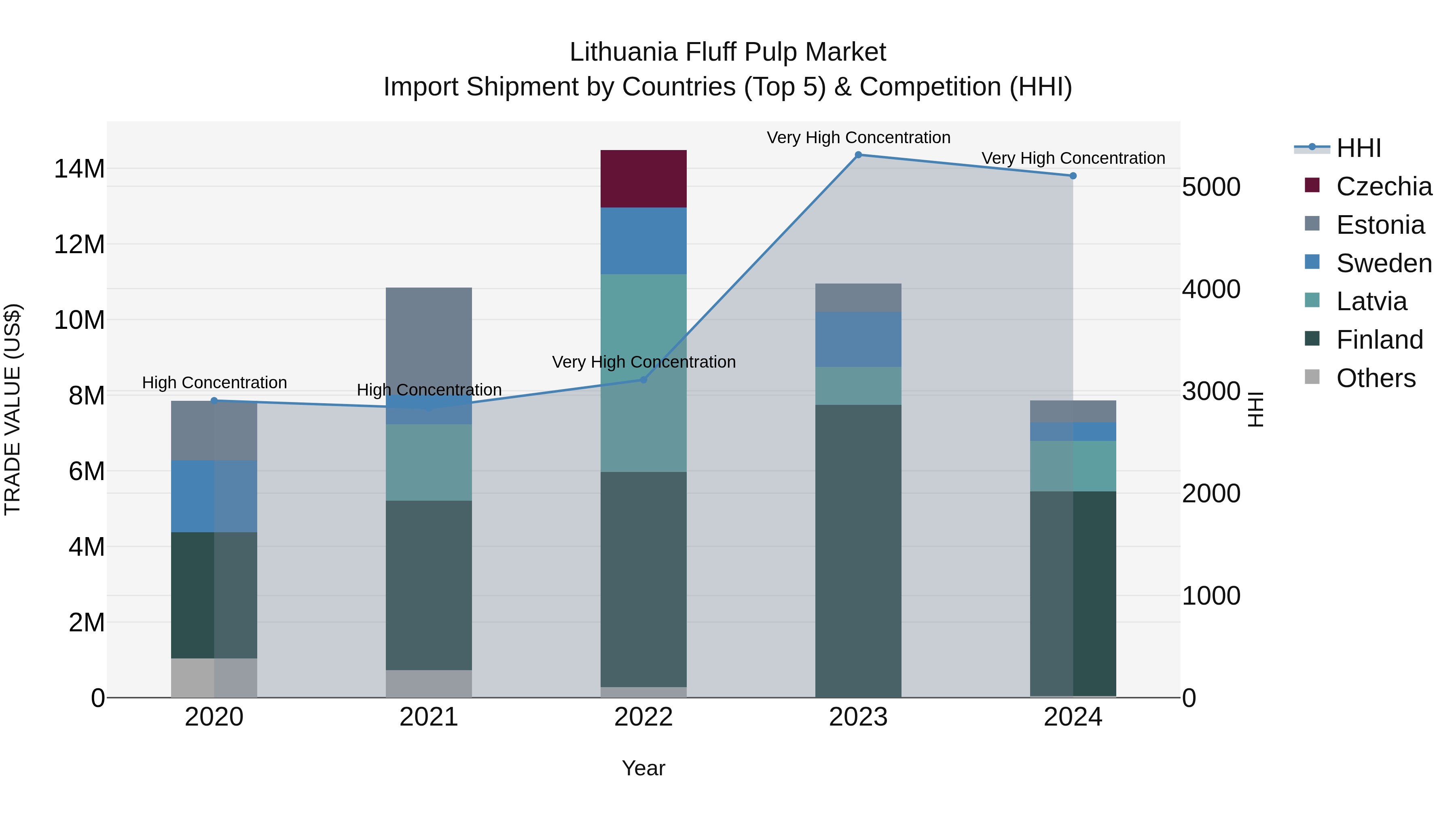 Lithuania Fluff Pulp Market Top 5 Importing Countries and Market Competition (HHI) Analysis