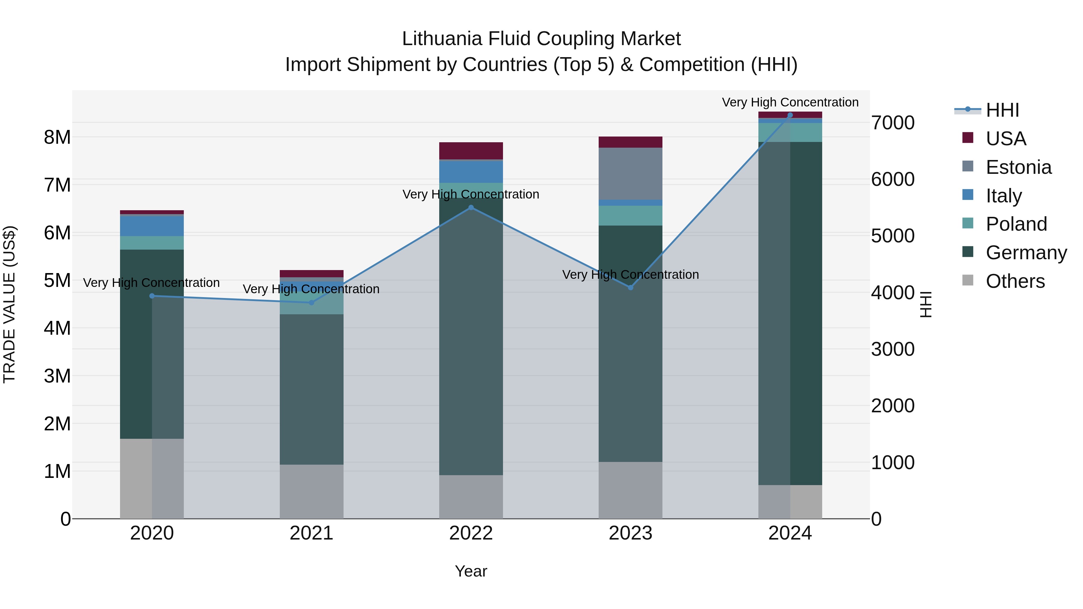 Lithuania Fluid Coupling Market Top 5 Importing Countries and Market Competition (HHI) Analysis
