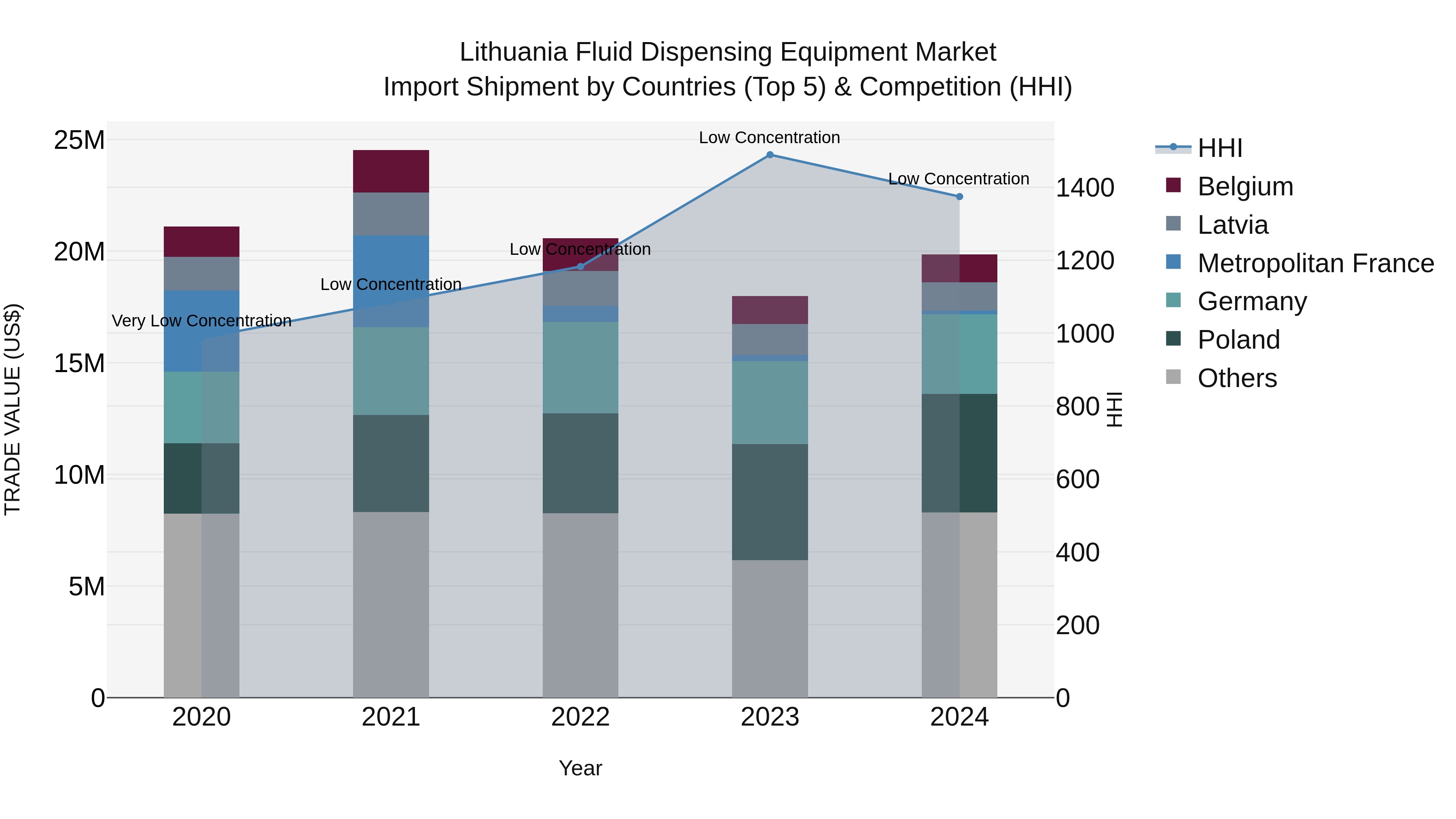 Lithuania Fluid Dispensing Equipment Market Top 5 Importing Countries and Market Competition (HHI) Analysis