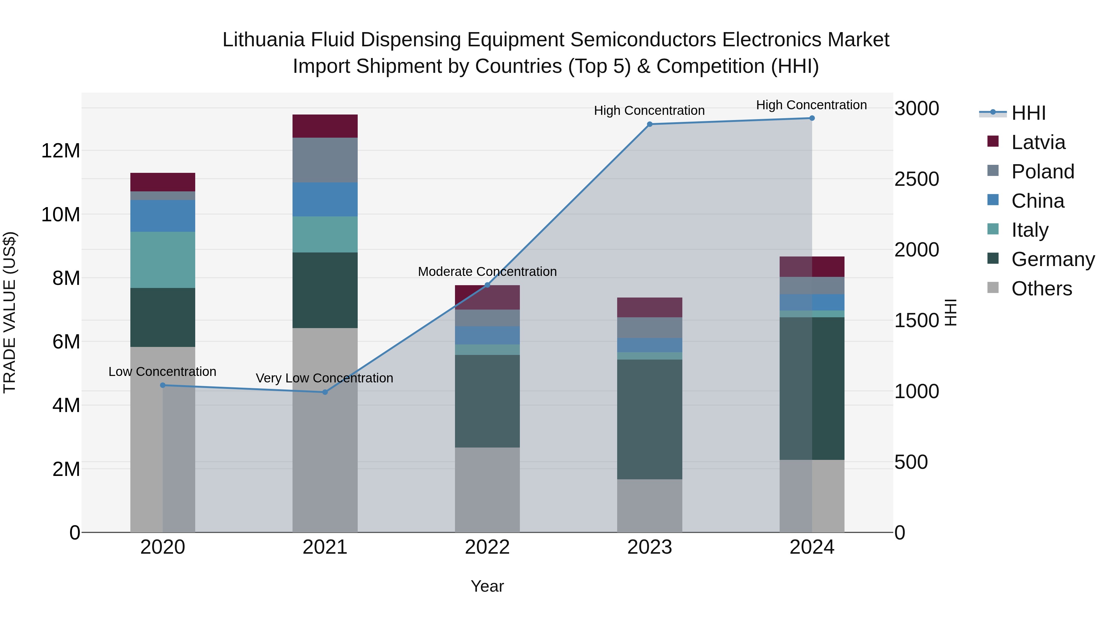 Lithuania Fluid Dispensing Equipment Semiconductors Electronics Market Top 5 Importing Countries and Market Competition (HHI) Analysis
