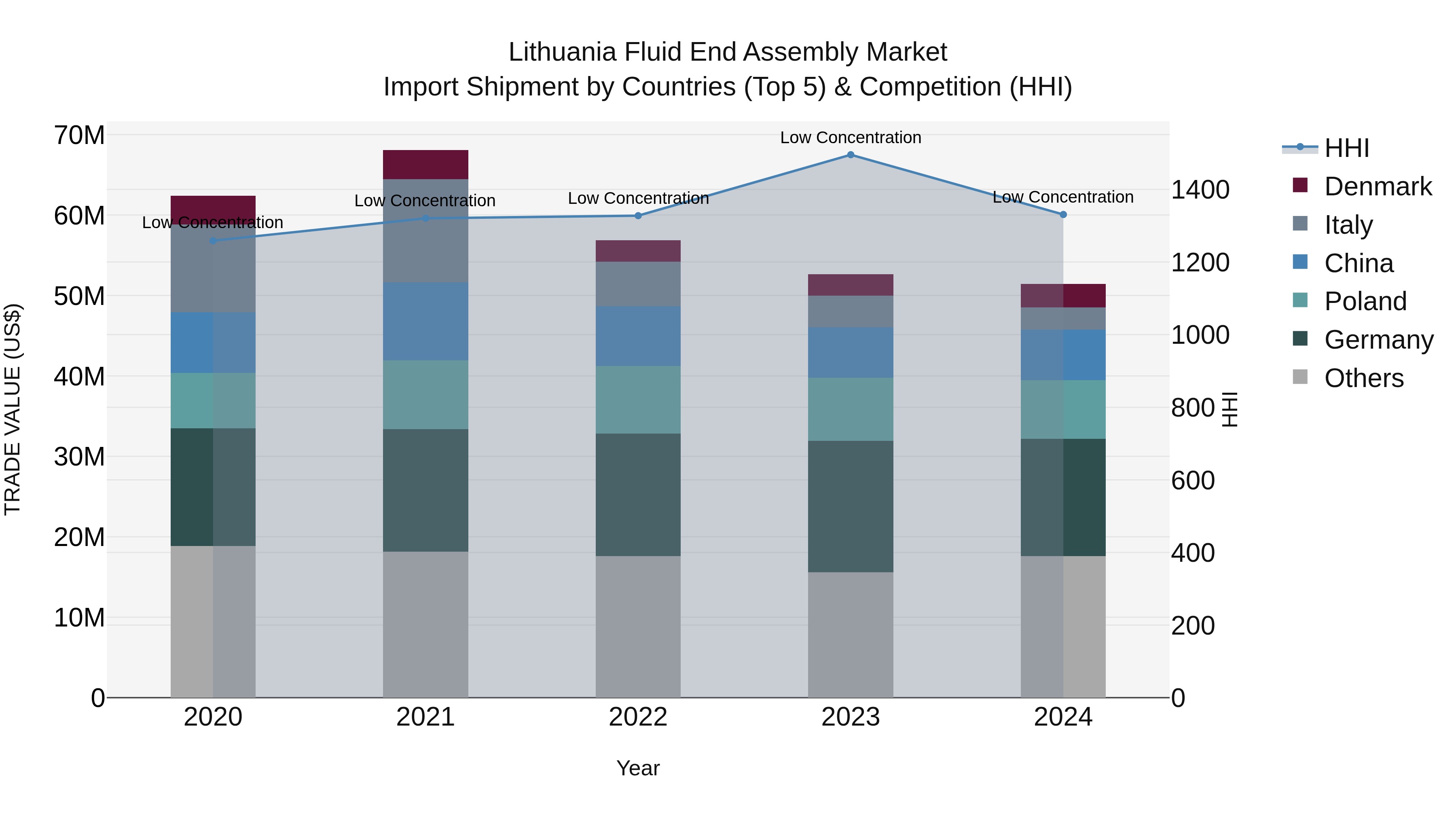 Lithuania Fluid End Assembly Market Top 5 Importing Countries and Market Competition (HHI) Analysis