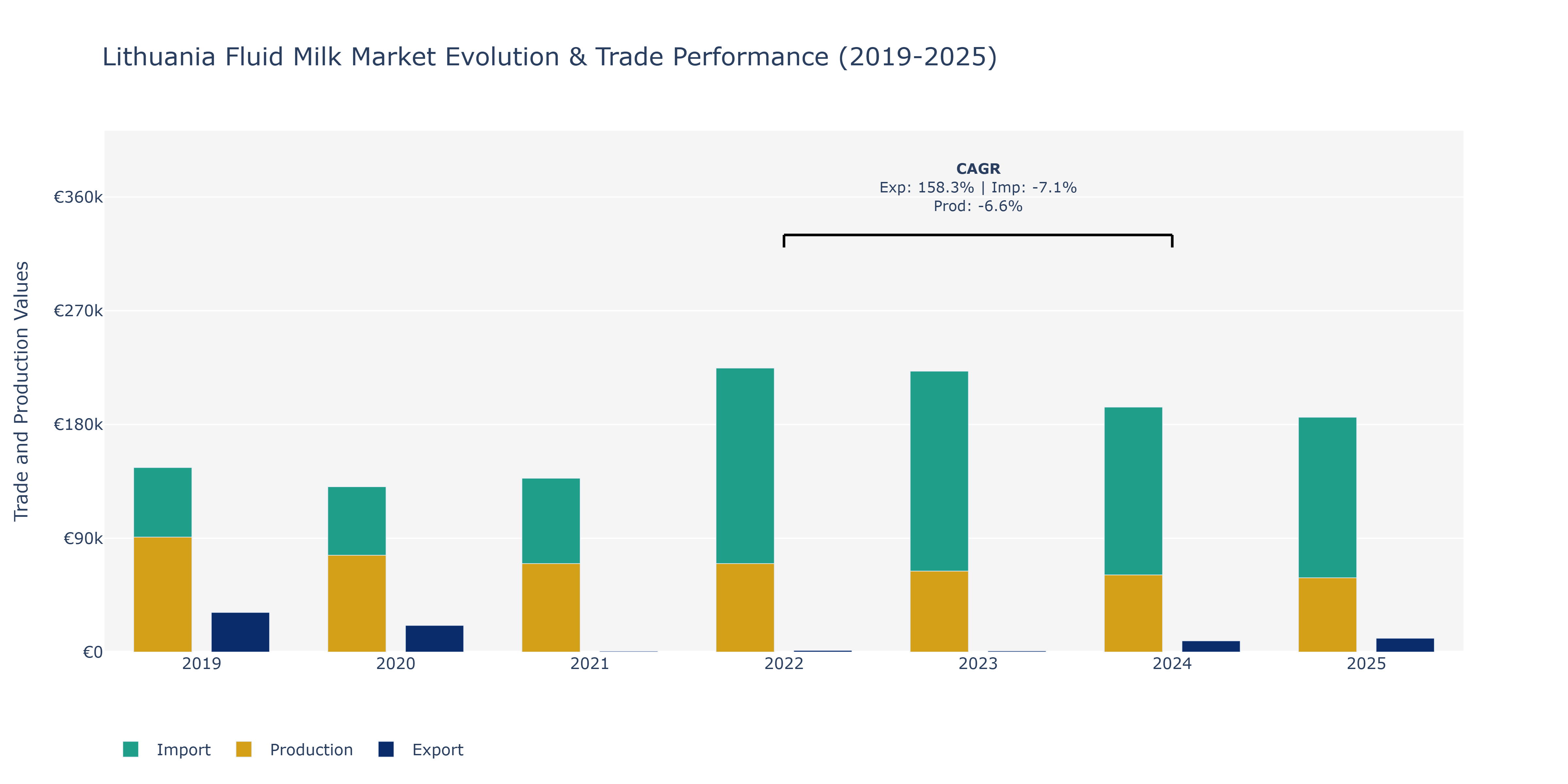 Lithuania Fluid Milk Market: Production & Trade Performance (2019-2025)