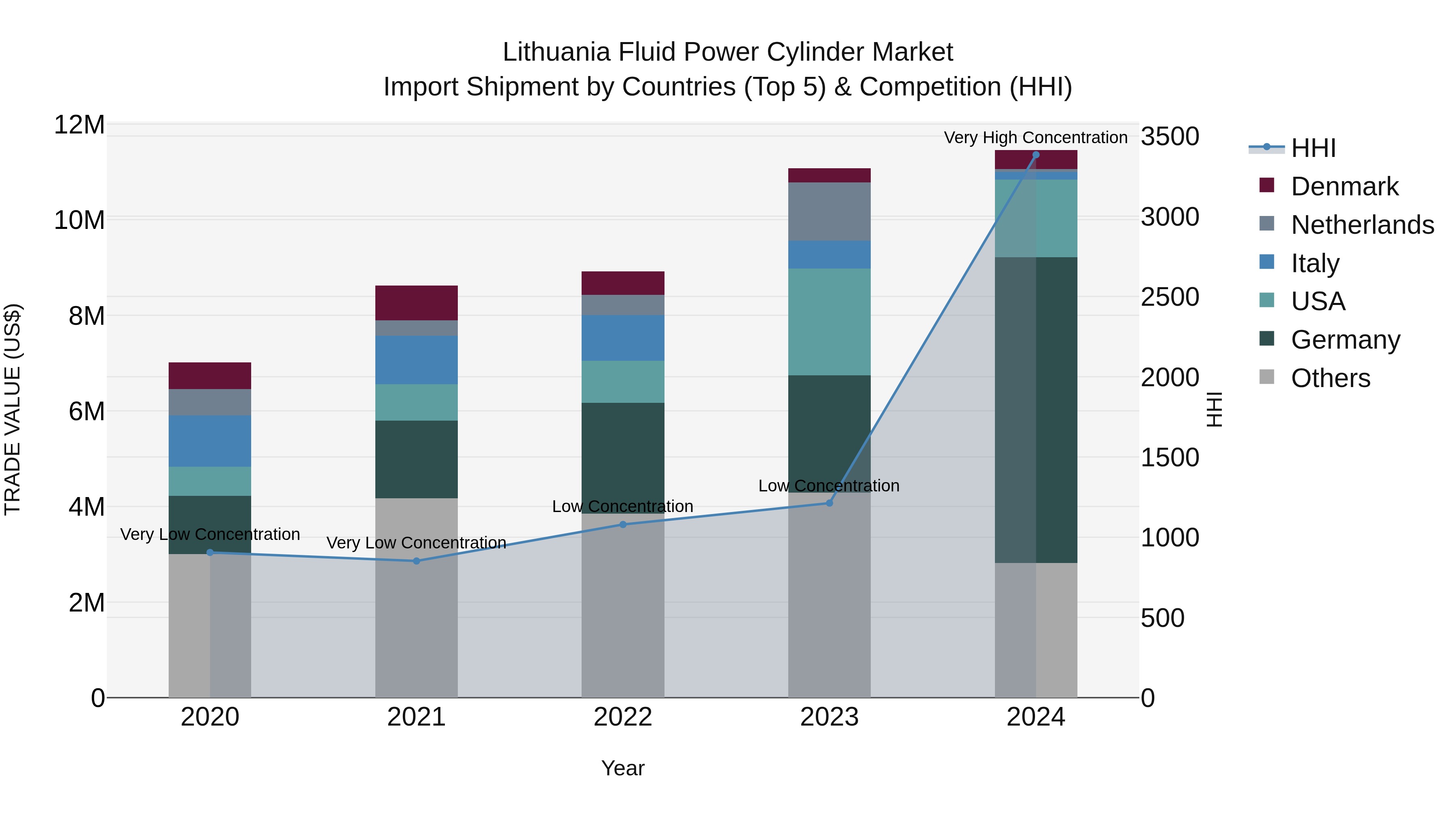 Lithuania Fluid Power Cylinder Market Top 5 Importing Countries and Market Competition (HHI) Analysis