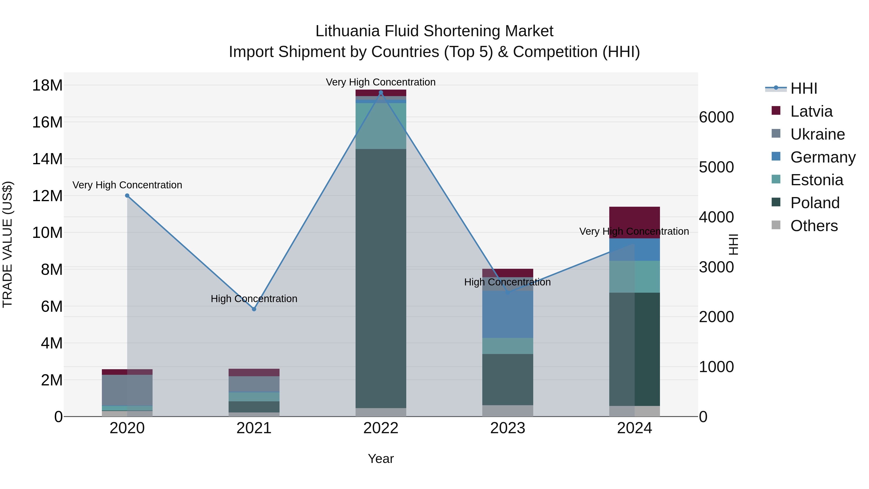 Lithuania Fluid Shortening Market Top 5 Importing Countries and Market Competition (HHI) Analysis