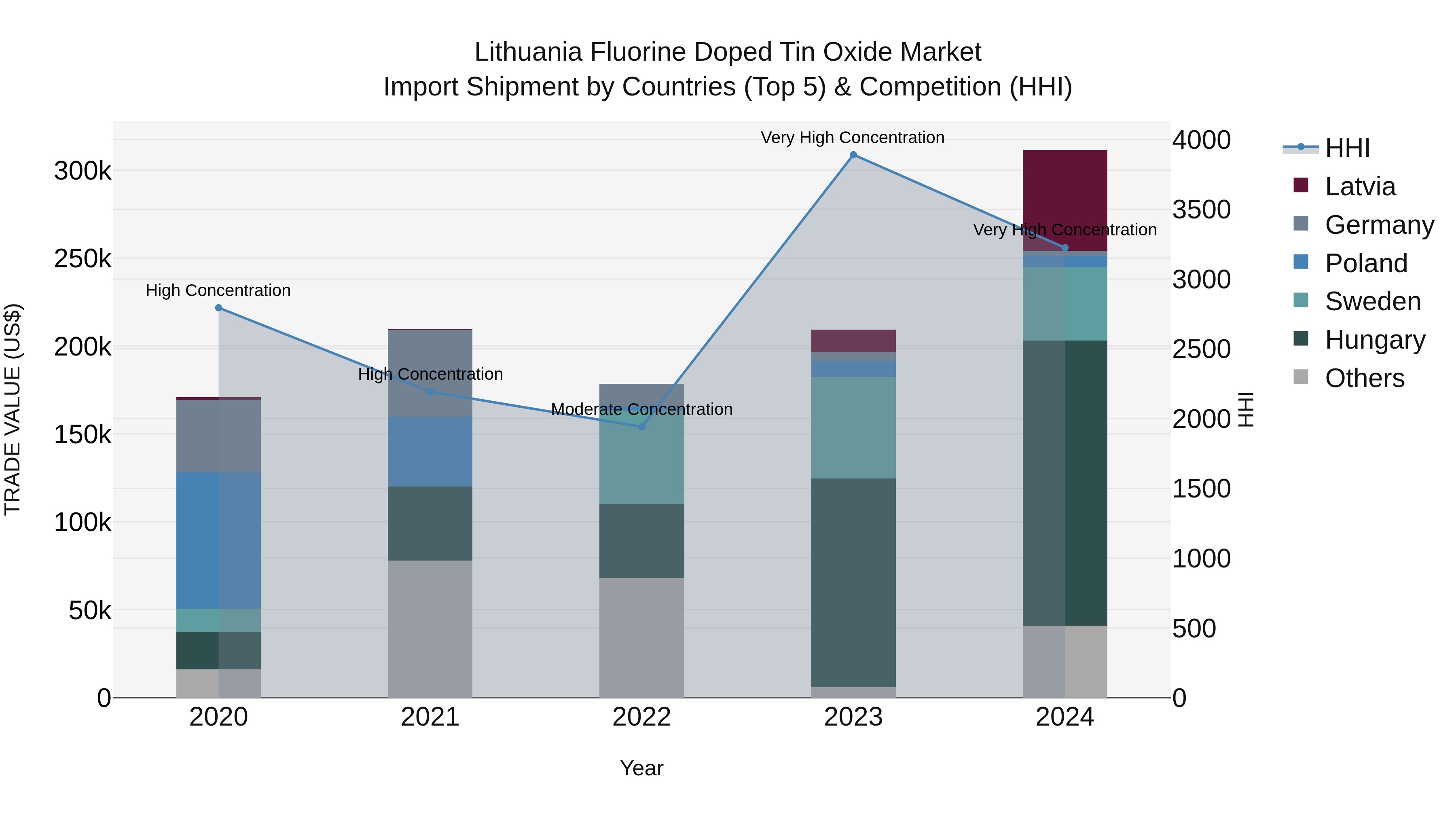 Lithuania Fluorine Doped Tin Oxide Market Top 5 Importing Countries and Market Competition (HHI) Analysis