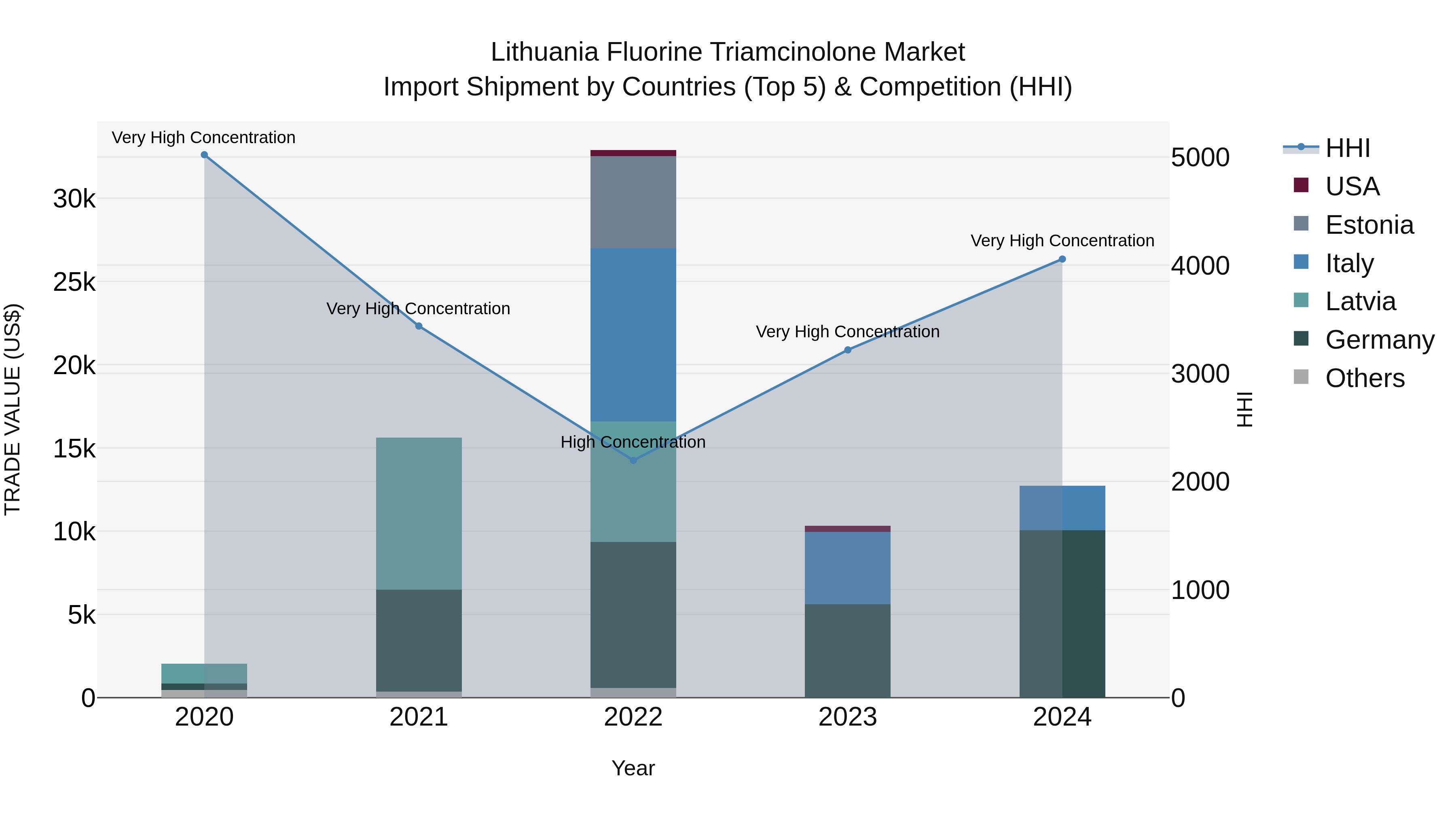 Lithuania Fluorine Triamcinolone Market Top 5 Importing Countries and Market Competition (HHI) Analysis