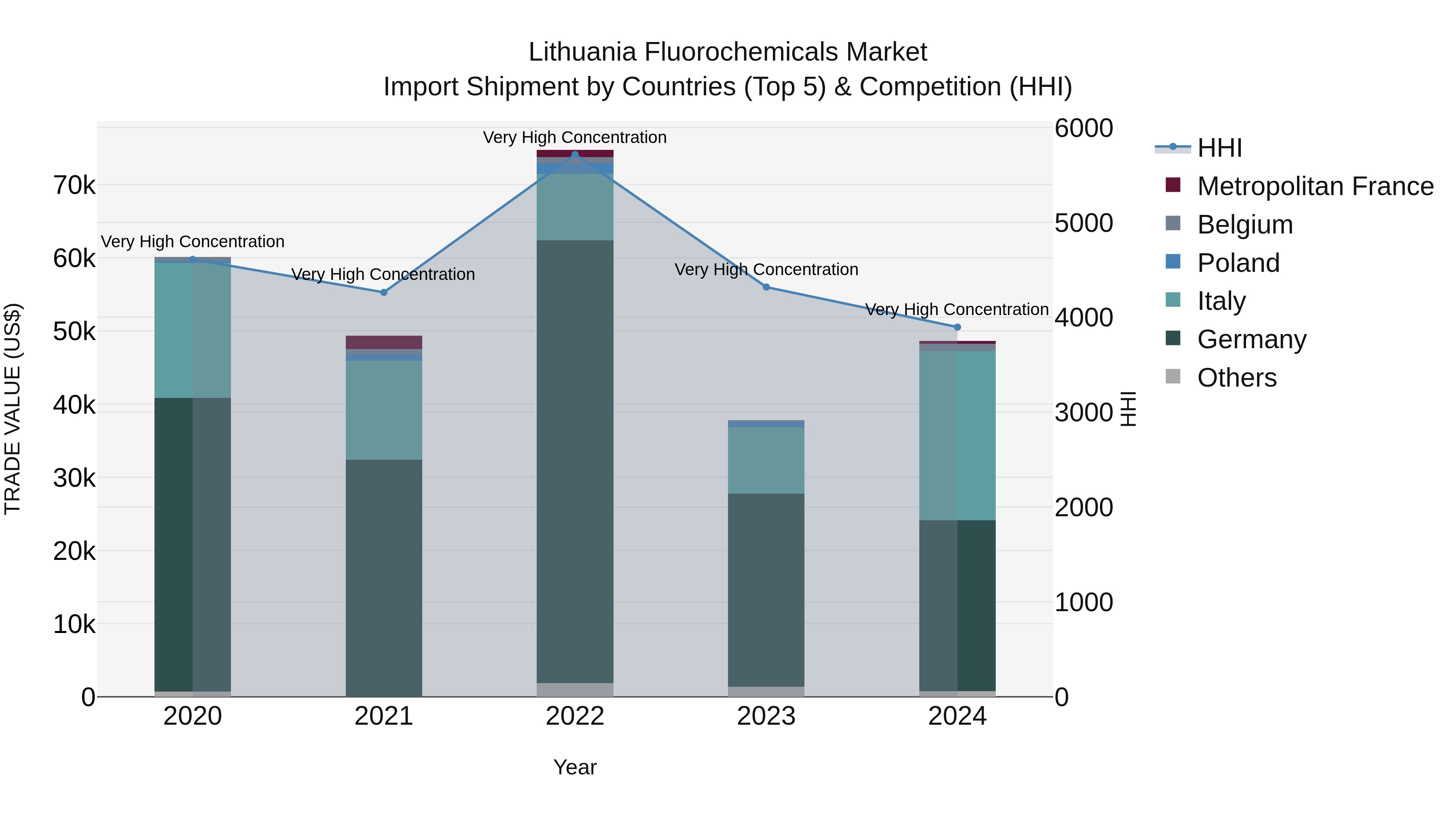 Lithuania Fluorochemicals Market Top 5 Importing Countries and Market Competition (HHI) Analysis