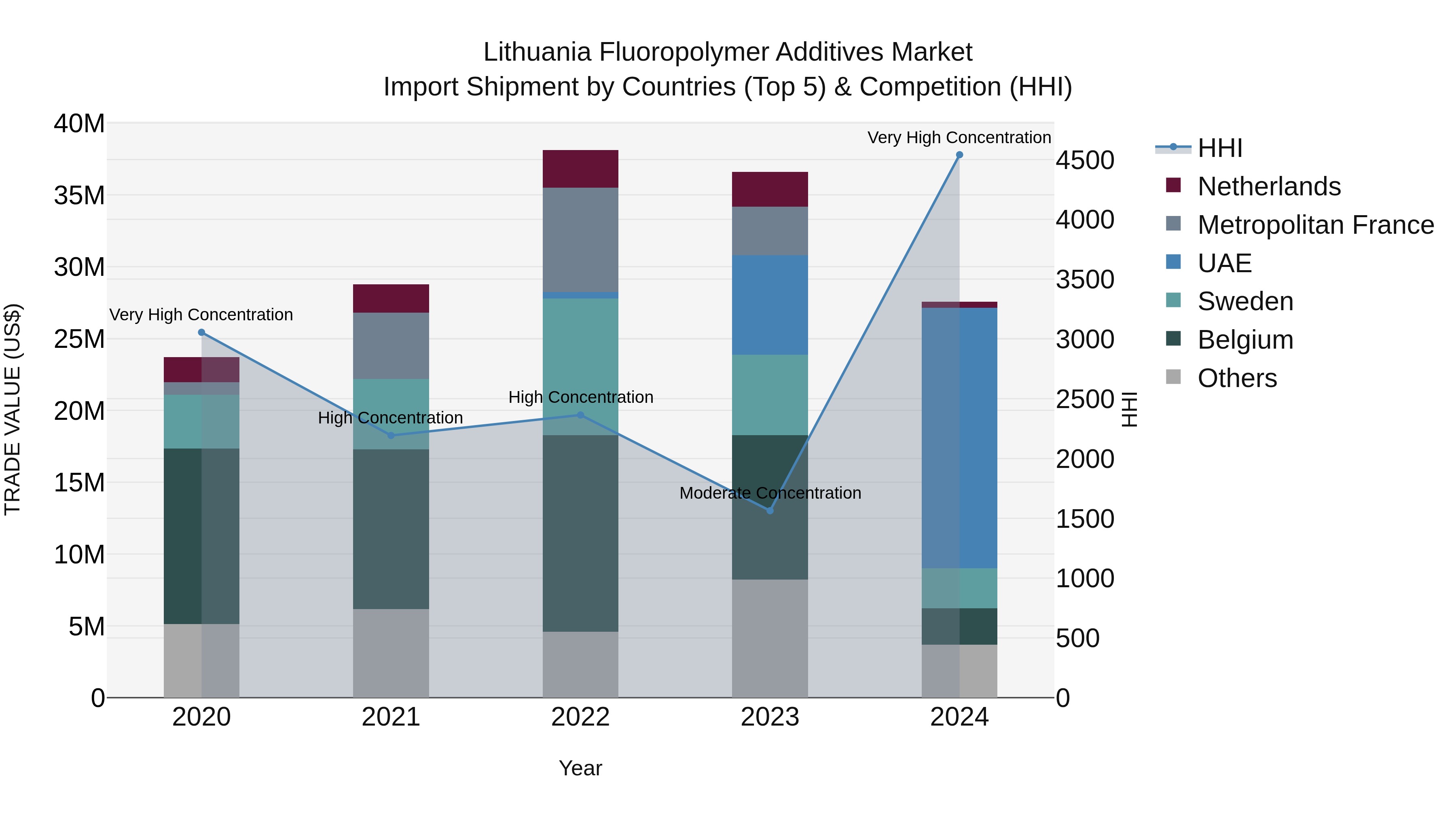 Lithuania Fluoropolymer Additives Market Top 5 Importing Countries and Market Competition (HHI) Analysis