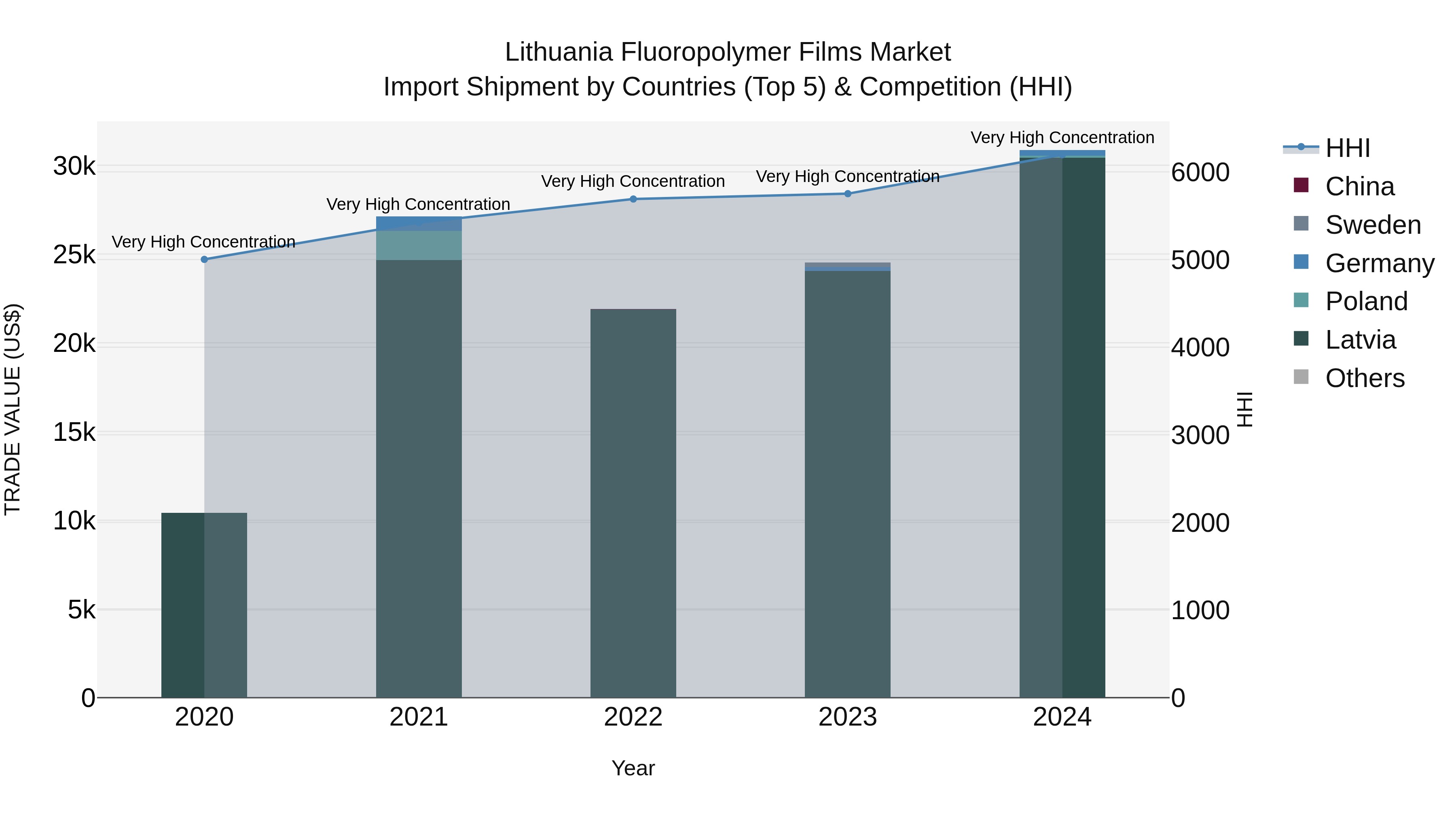 Lithuania Fluoropolymer Films Market Top 5 Importing Countries and Market Competition (HHI) Analysis