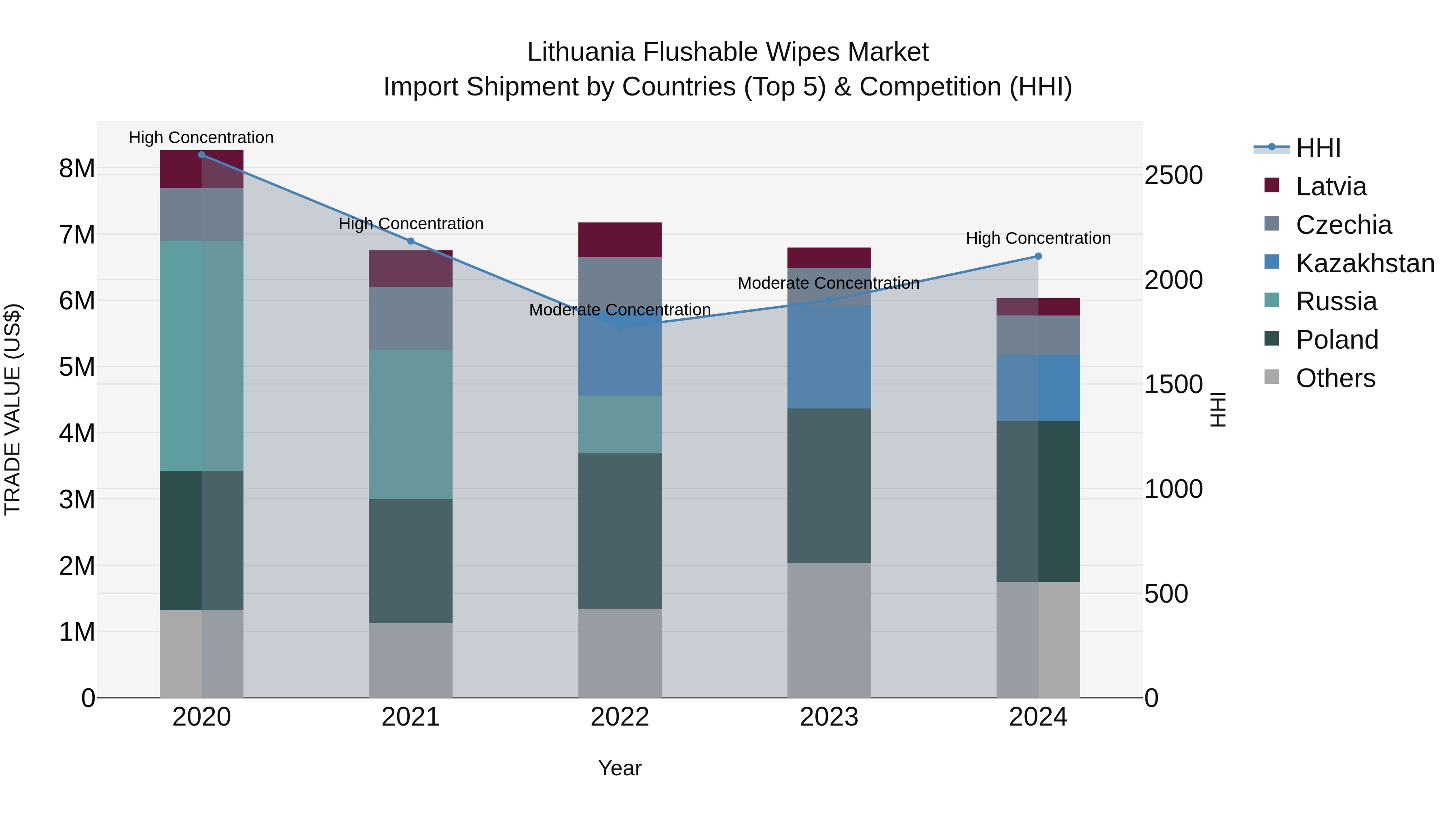 Lithuania Flushable Wipes Market Top 5 Importing Countries and Market Competition (HHI) Analysis
