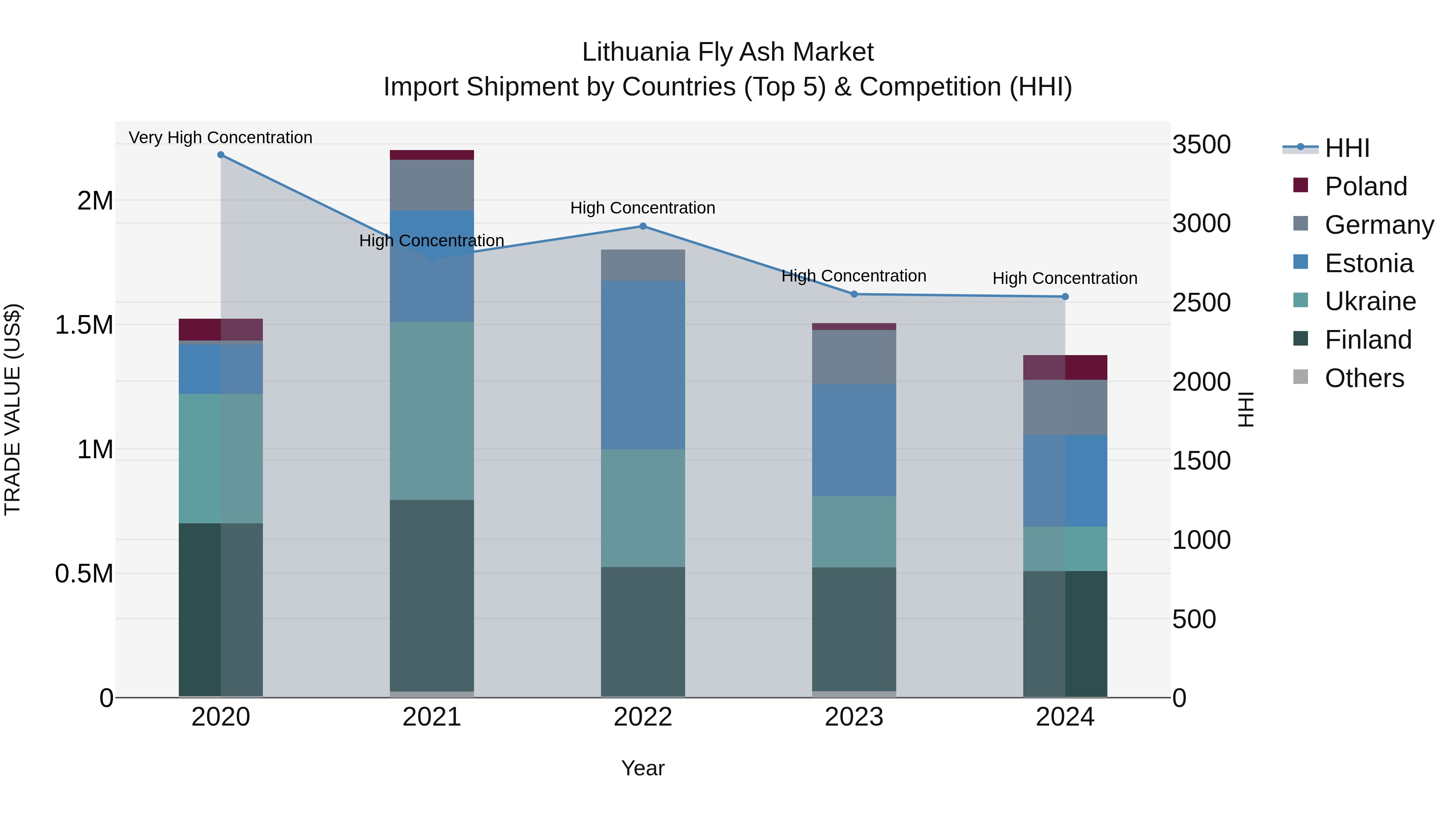 Lithuania Fly Ash Market Top 5 Importing Countries and Market Competition (HHI) Analysis