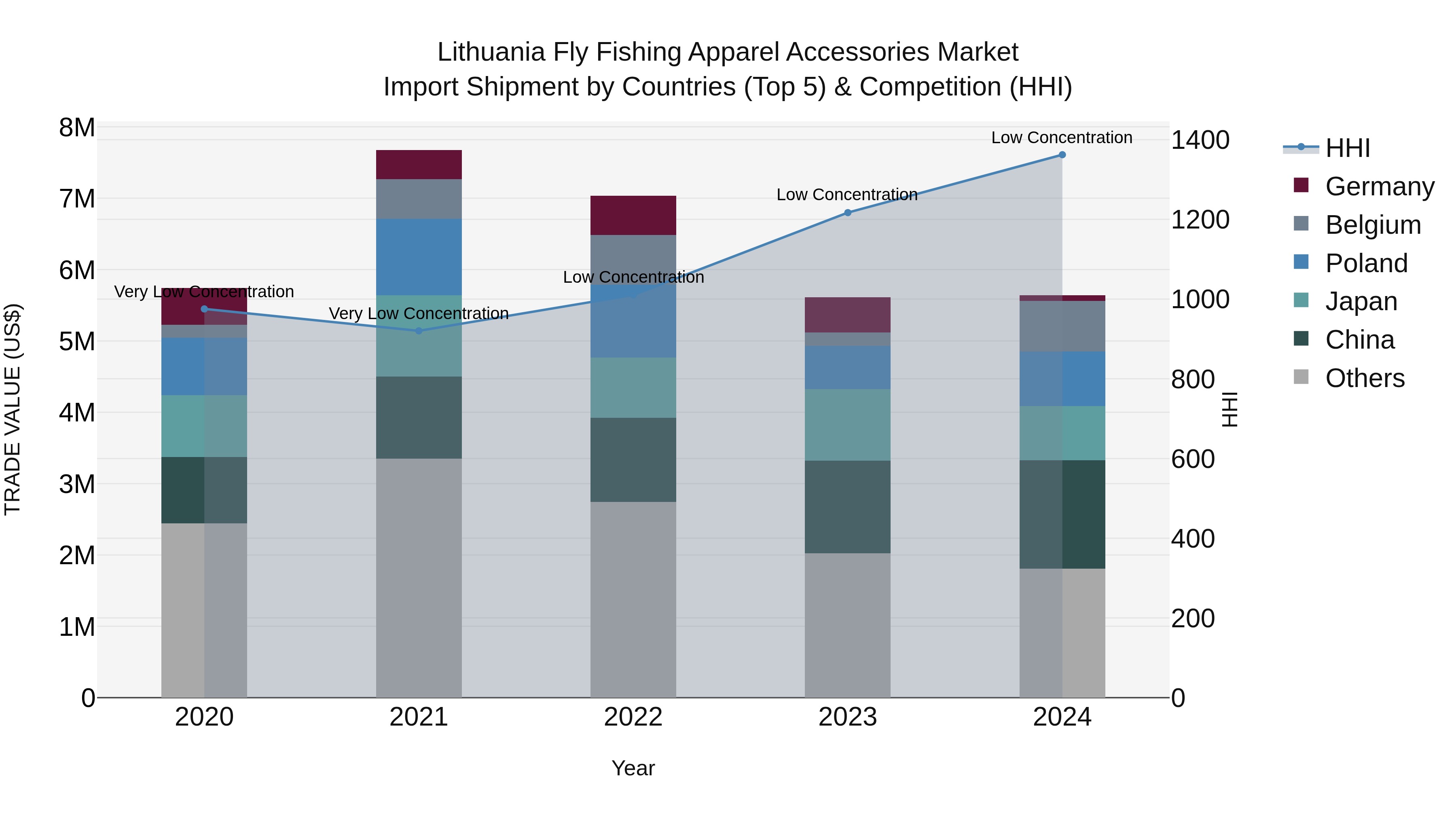 Lithuania Fly Fishing Apparel Accessories Market Top 5 Importing Countries and Market Competition (HHI) Analysis