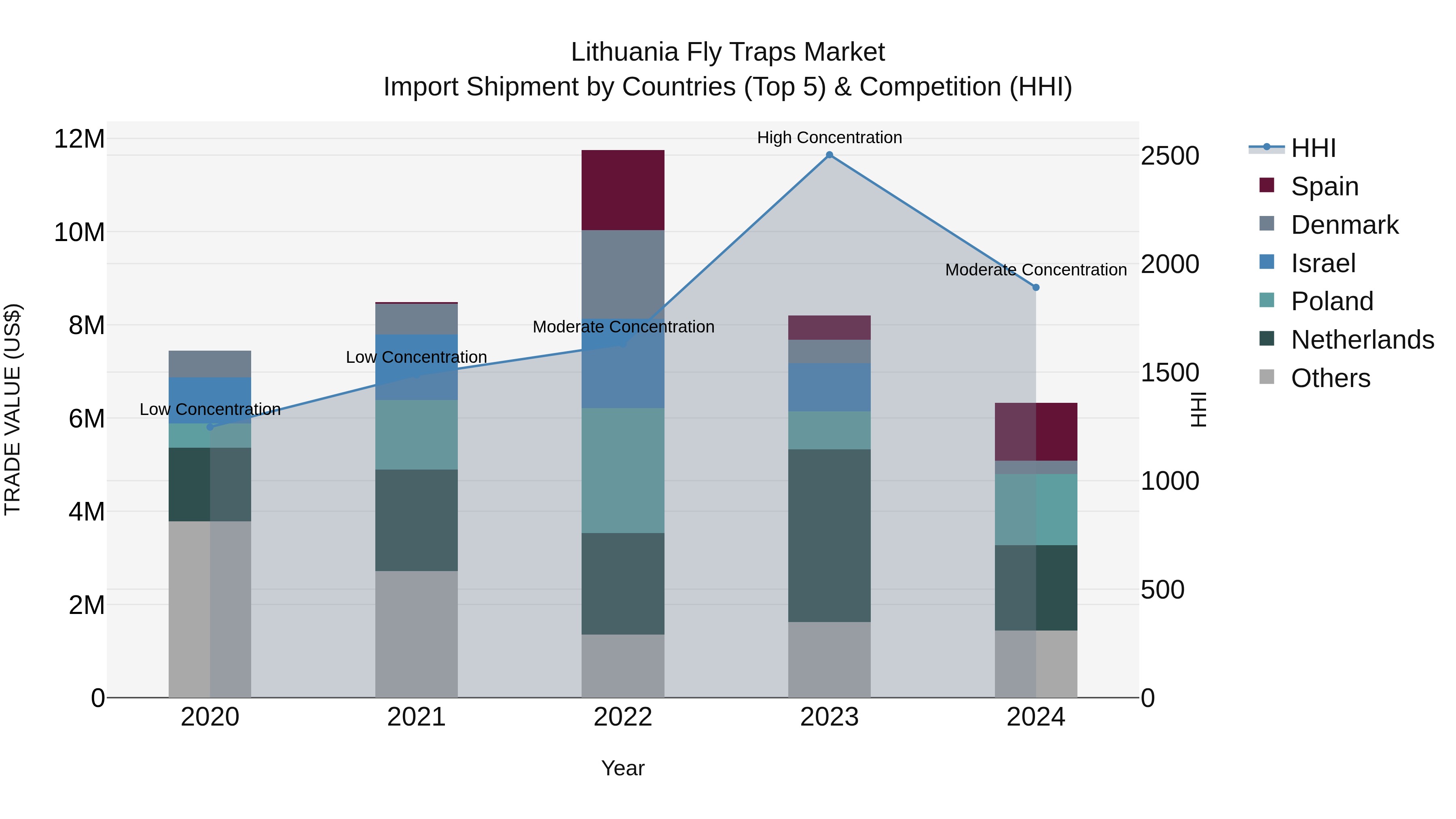 Lithuania Fly Traps Market Top 5 Importing Countries and Market Competition (HHI) Analysis