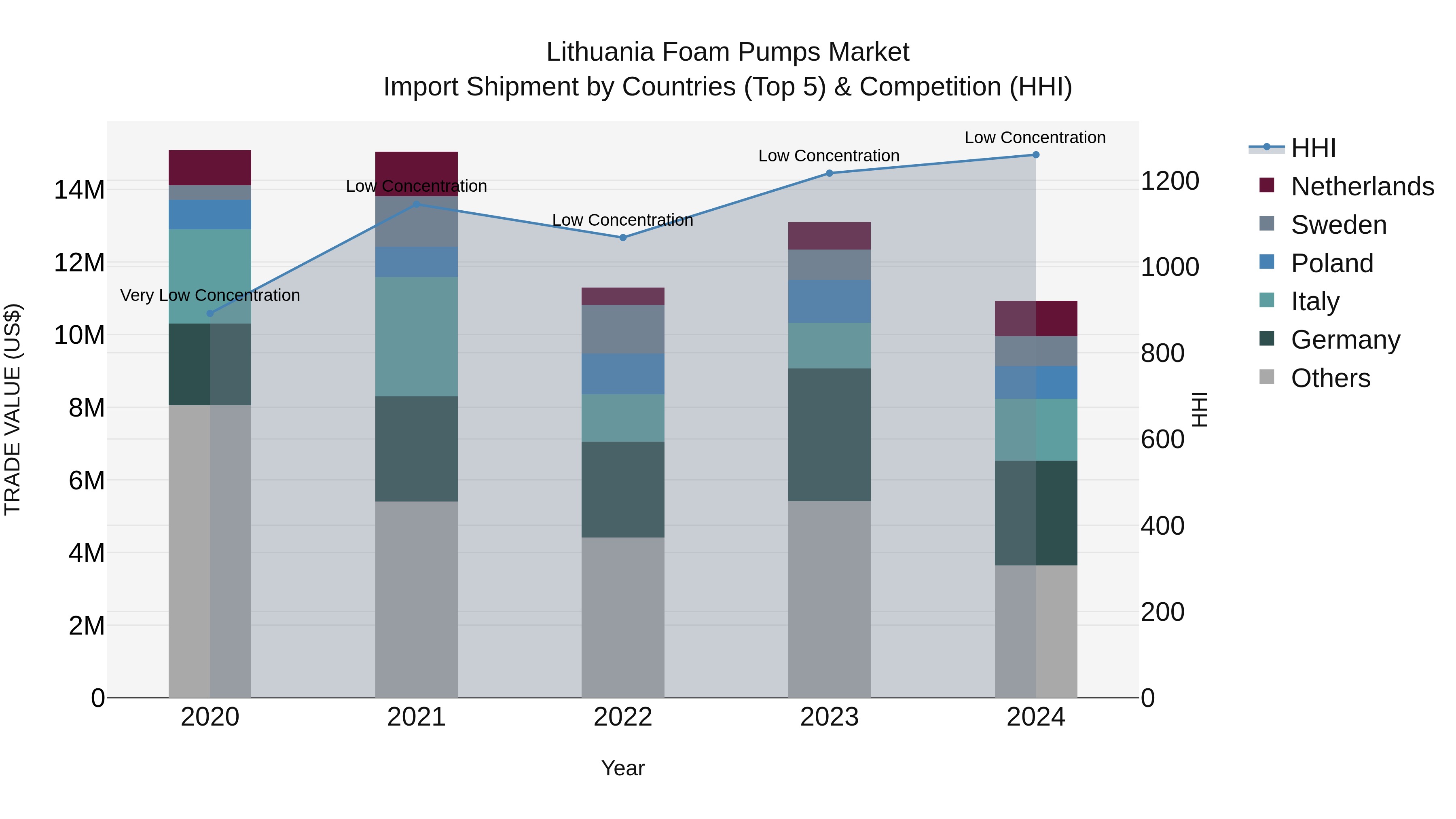 Lithuania Foam Pumps Market Top 5 Importing Countries and Market Competition (HHI) Analysis