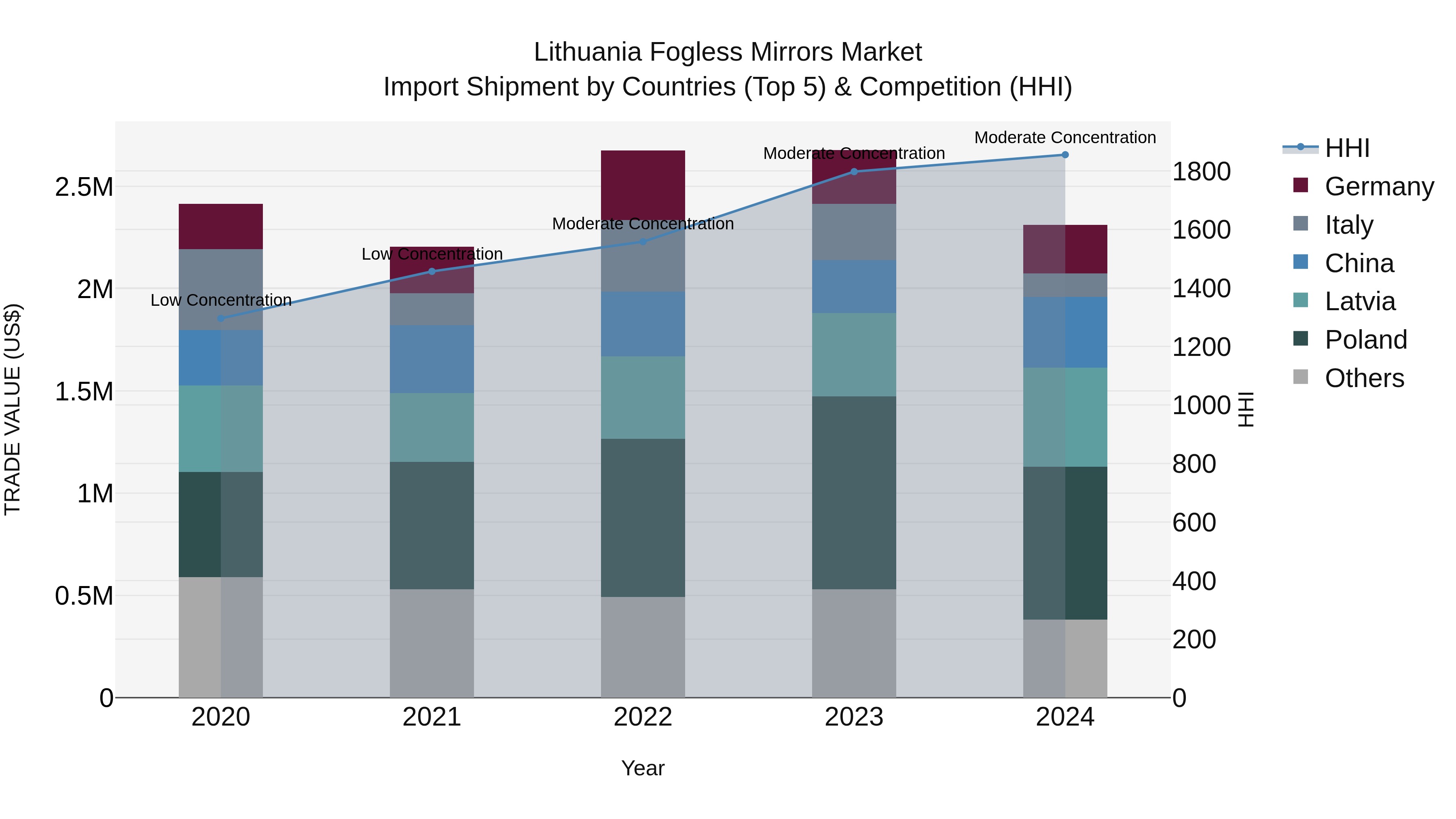 Lithuania Fogless Mirrors Market Top 5 Importing Countries and Market Competition (HHI) Analysis