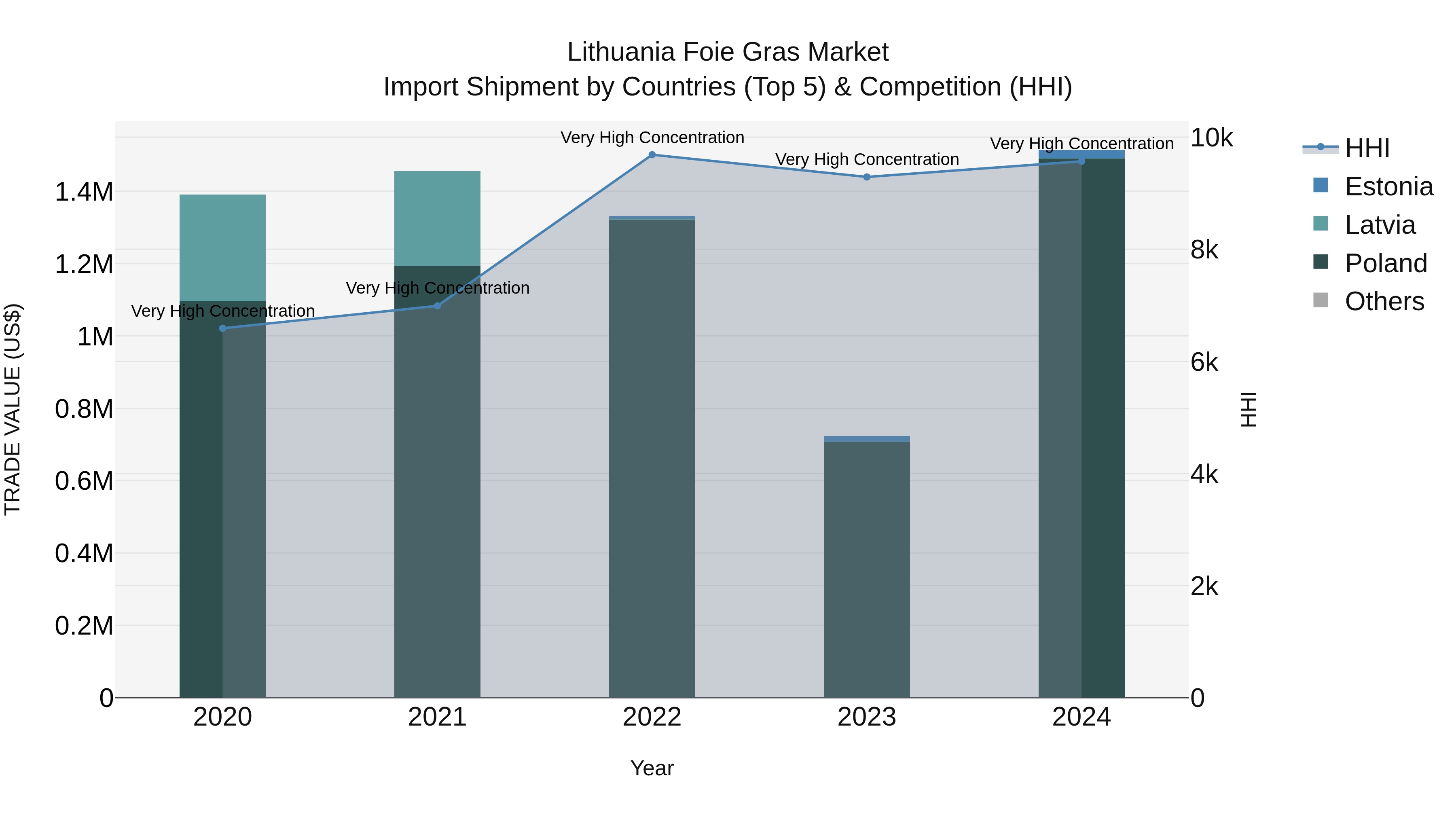 Lithuania Foie Gras Market Top 5 Importing Countries and Market Competition (HHI) Analysis