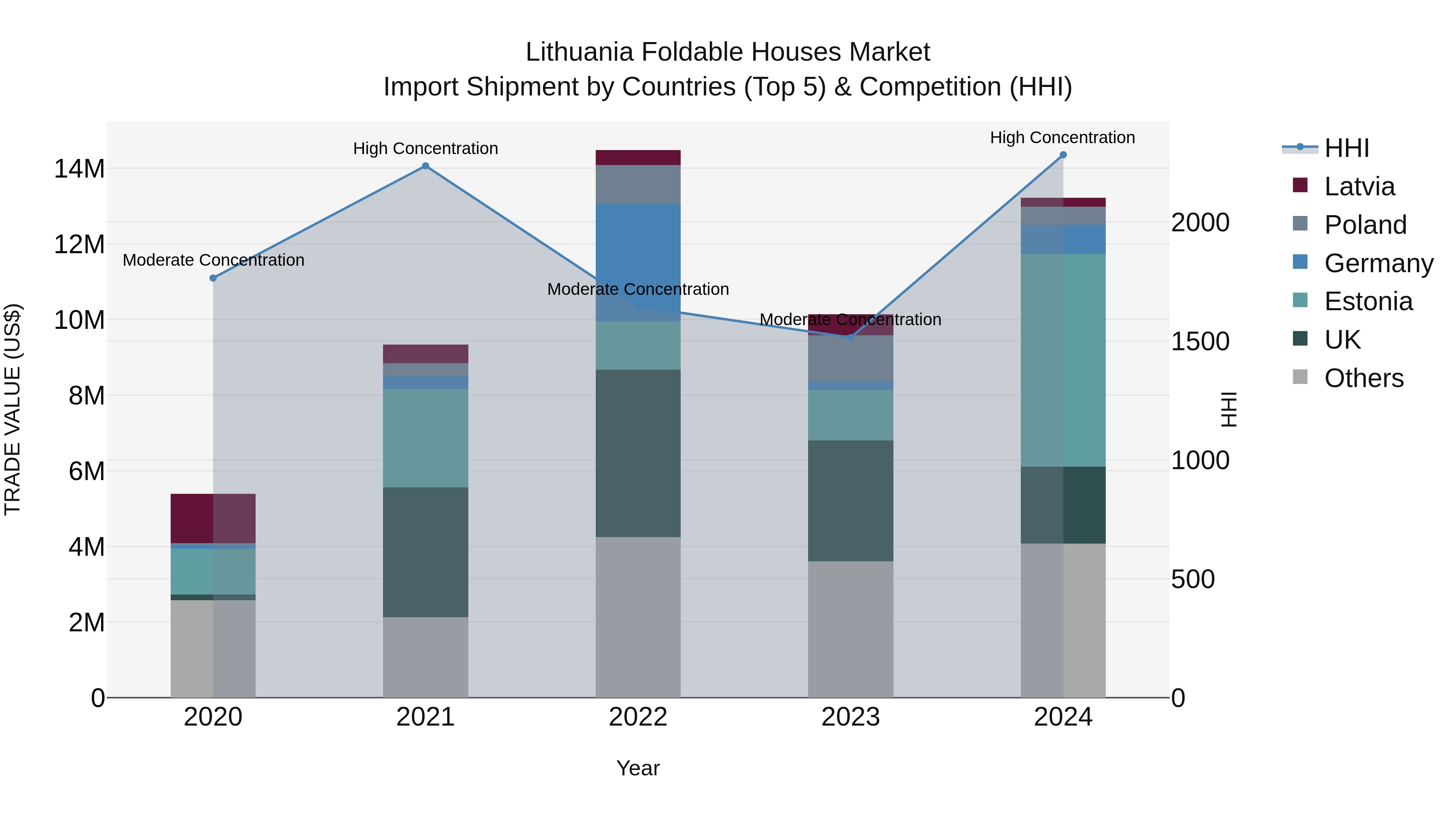 Lithuania Foldable Houses Market Top 5 Importing Countries and Market Competition (HHI) Analysis